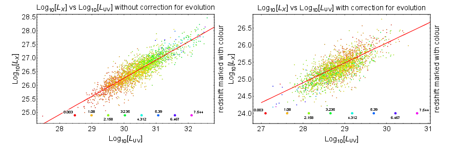 Na ilustracji: Po lewej stronie widzimy korelację pomiędzy jasnością mierzoną w zakresie promieniowania X a jasnością w zakresie optycznym dla kwazarów, bez poprawki na bias Malmquista. Po prawej – tę samą korelację, ale poprawioną na opisany efekt. Po lewej widać wyraźną zależność korelacji od przesunięcia ku czerwieni, podczas gdy po prawej takiej zależności nie ma. Źródło: Oryginalna publikacja.