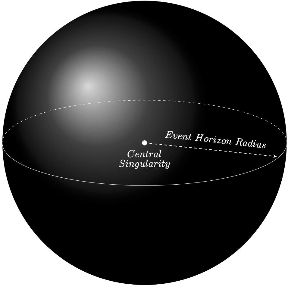 Promień horyzontu zdarzeń (ang. event horizon radius) to jest odległość od środka masy czarnej dziury (centralna osobliwość - ang. central singularity) do granicy obszaru, gdzie grawitacja jest za silna by z niej się wyrwać. Źródło: Leo i Shanshan Rodriguez, CC BY-ND