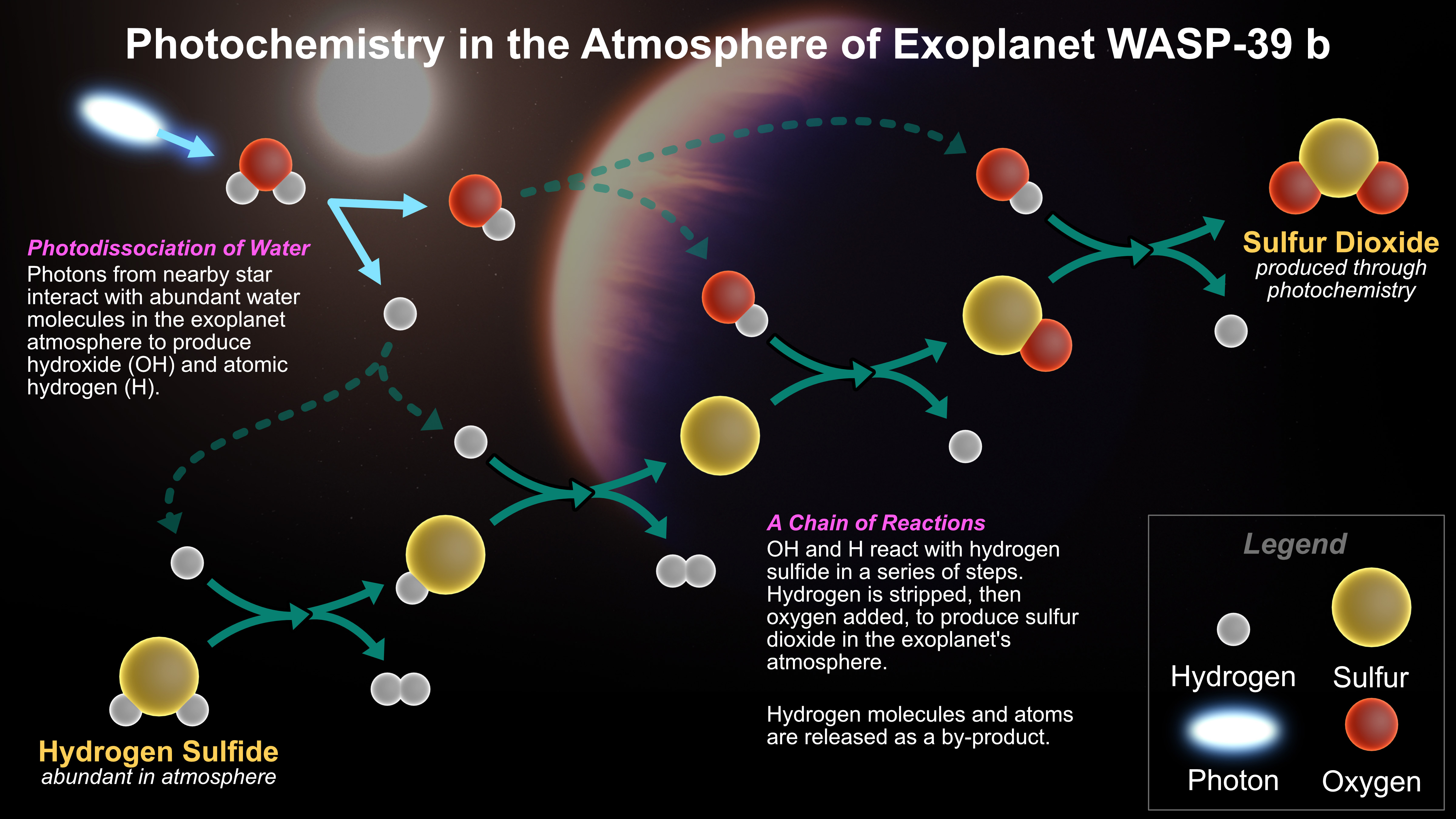 W widmie w bliskiej podczerwieni zrobionym przez Kosmiczny Teleskop Jamesa Webba po raz pierwszy zidentyfikowano w atmosferze egzoplanety dwutlenek siarki (ang. sulfur dioxide) SO2 – mowa o egzoplanecie Bocaprins (WASP-39 b). Obecność SO2 może być wyjaśniona tylko przez fotochemię, czyli reakcje chemiczne inicjowane przez fotony o dużej energii, które emituje pobliska gwiazda. Źródło: NASA/Jet Propulsion Laboratory-Caltech/Robert Hurt, Center for Astrophysics | Harvard & Smithsonian/Melissa Weiss