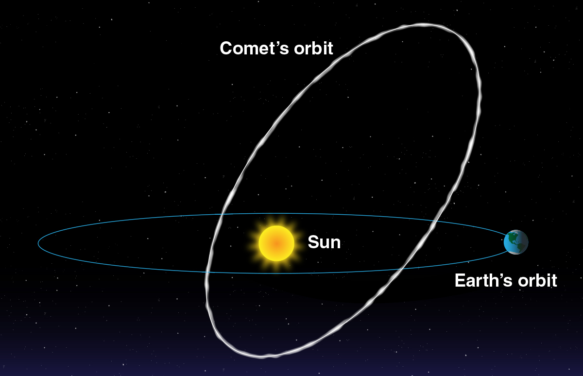 Orbita komety