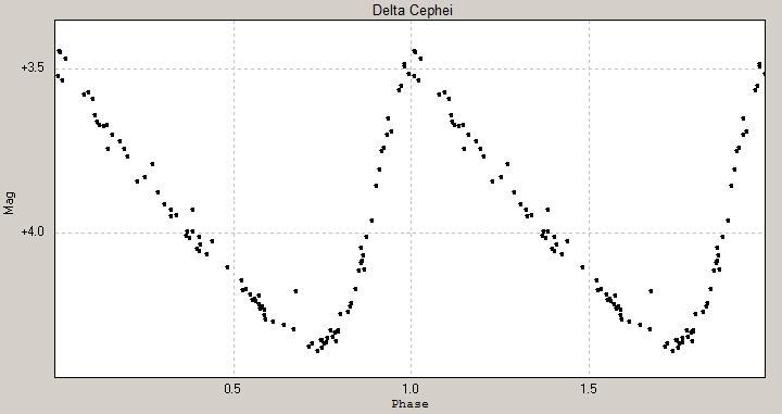 Krzywa blasku δ Cephei w zakresie optycznym (zmiana jasności gwiazdy vs faza pulsacji). Źródło: Wikipedia