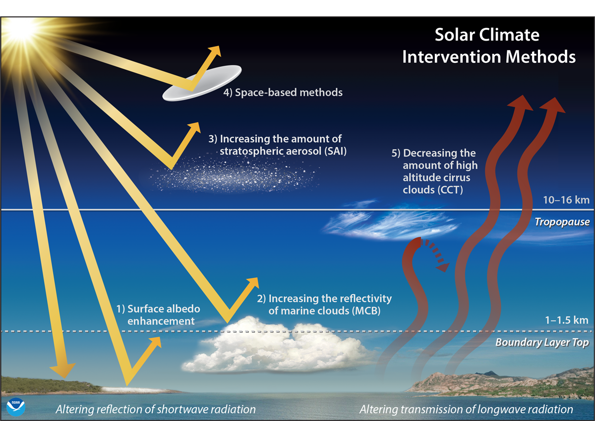 Sposoby możliwej ingerencji w klimat były przez lata szeroko dyskutowane. Tu schemat zwiększenia ilości promieniowania słonecznego odbijanego z powrotem w przestrzeń kosmiczną. (Chelsea Thompson, University of Colorado/CIRES i NOAA Chemical Sciences Laboratory)