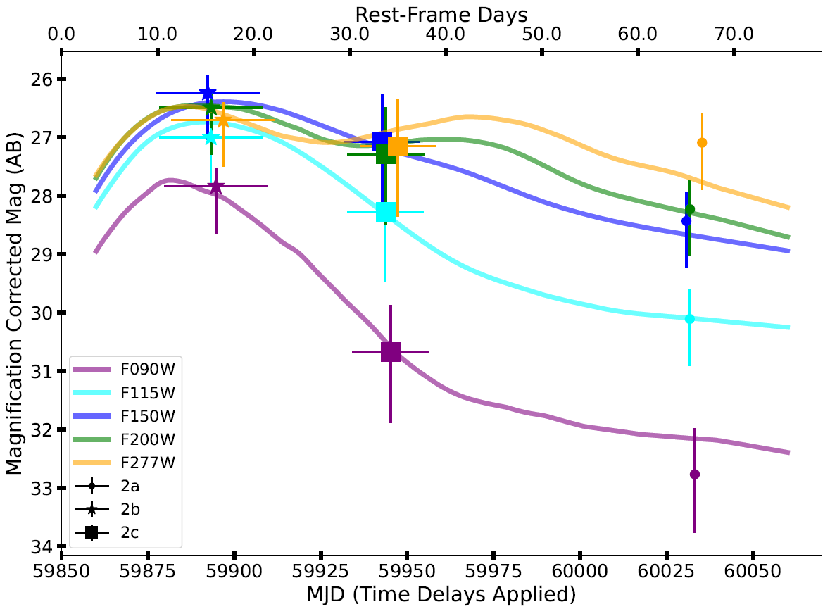 Na ilustracji (4): Krzywa blasku supernowej SN H0pe uzyskana na podstawie zdjęć z Teleskopu Webba w pięciu filtrach kamery NIRCam (długości fali λ~0,9-2,77μm). Oś czasu zaprezentowano w dwóch układach odniesienia: ziemskiego obserwatora (dolna skala czasowa MJD) oraz układzie własnym supernowej H0pe (górna skala czasowa „Rest-Frame Days”). W granicach błędów wydaje się, że widzimy tą samą supernową z powtórzonymi obrazami przesuniętymi czasowo o kilka tygodni – co wynika z różnic w czasie podróży światła od rożnych obrazów supernowej. Źródło (CC BY 4.0): arXiv:2309.07326 [astro-ph.GA]