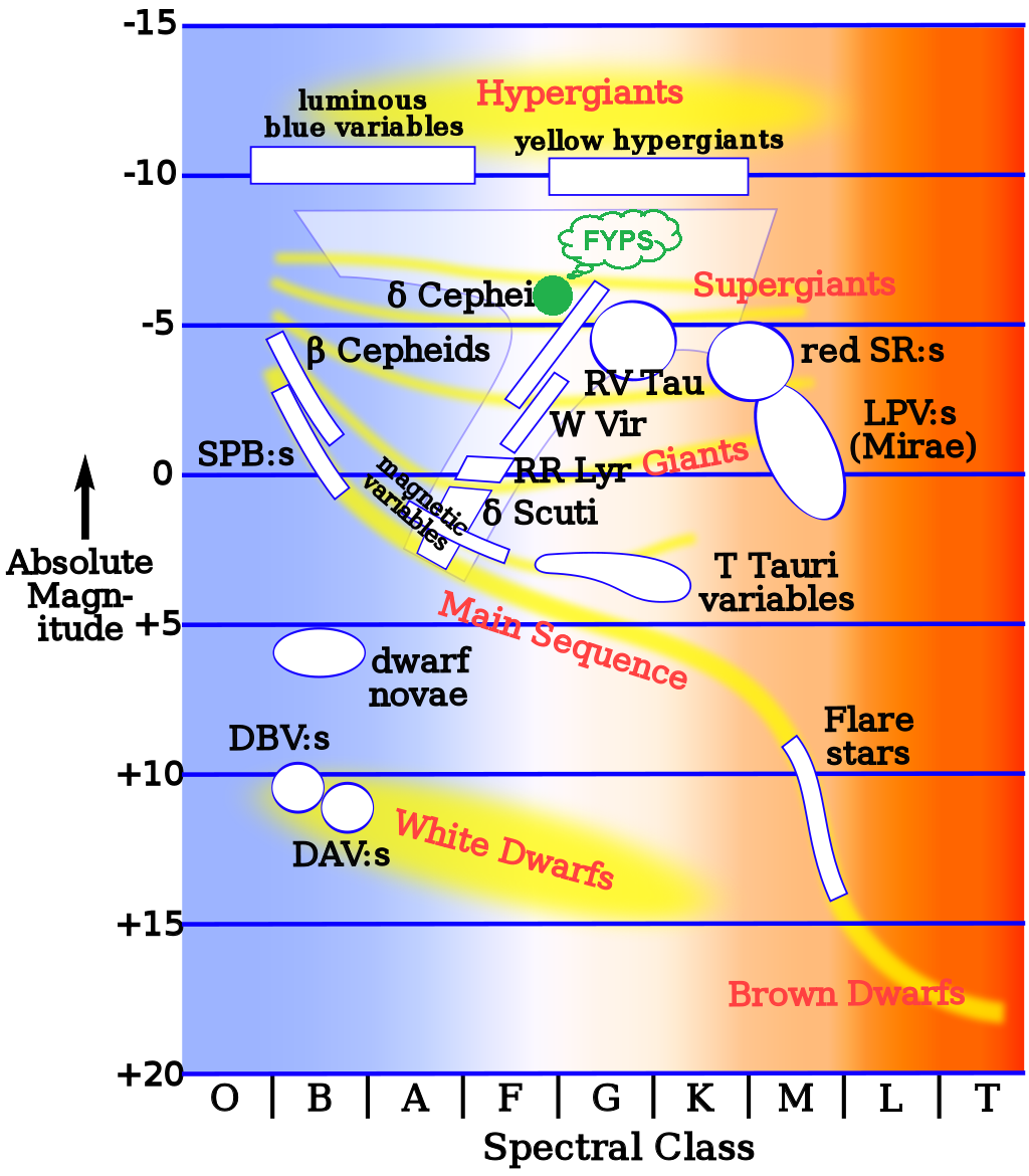 Diagram Hertzprunga-Russella z zaznaczoną pozycją (zielone koło) szybko pulsujących żółtych nadolbrzymów FYPS na tle innych typów gwiazd zmiennych. Źródło: diagram H-R z Wikipedii.
