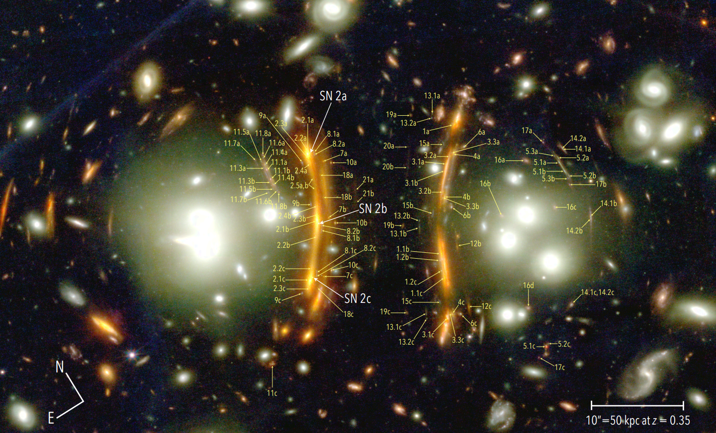 Na ilustracji: Pokazano centralny obszar gromady galaktyk PLCK G165.7+67.0 (w skrócie G165) z podwójnym jądrem oznaczonym w-g położenia na niebie NE i SW oraz oznaczono etykietami struktury soczewkowane przez G165. Na zdjęciu zidentyfikowano przynajmniej 21 takich niezależnych, wielokrotnych źródeł światła zwanych systemami/układami obrazów, które zostały ponumerowane. W szczególności w łukach 2a, 2b i 2c będących obrazem tej samej galaktyki tła zaobserwowano potrójny obraz supernowej H0pe - obecnie drugiej co do odległości zaobserwowanej supernowej typu Ia. Źródło (CC BY 4.0): arXiv:2309.07326 [astro-ph.GA]