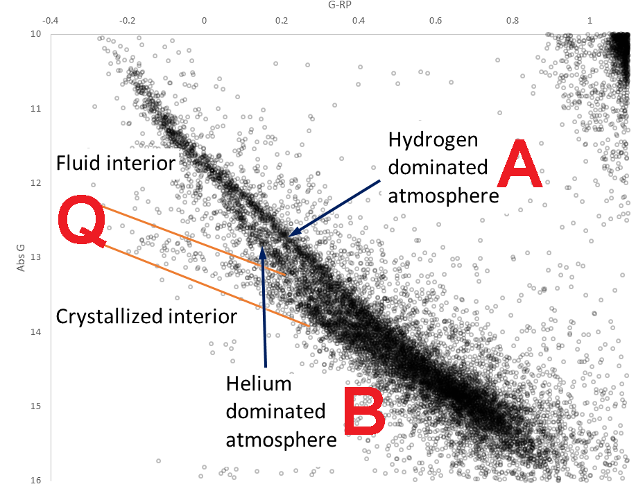 Diagram Hertzsprunga-Russella dla białych karłów sporządzony w oparciu o obserwacje satelity Gaia (DR2). Na diagramie widać trzy zagęszczenia występowania białych karłów, które nazywa się gałęziami (ang. branch) A, B, Q związanymi z występowaniem białych karłów typu DA (linie wodoru w widmie), DB (linie helu w widmie), i DQ (linie węgla w widmie). Źródło: Wikipedia - ESA Gaia