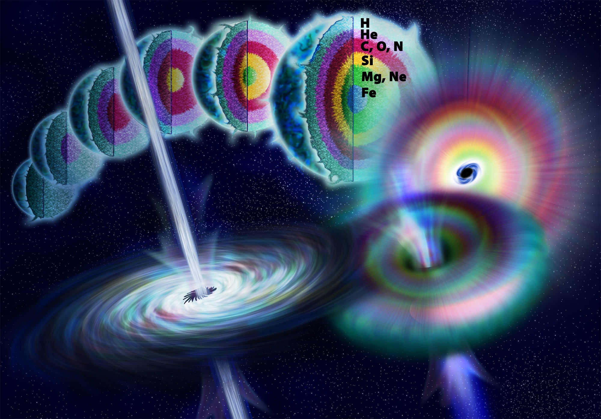 Hipernowa. Wizja artystyczna pokazująca życie gwiazdy masywnej. W wyniku reakcji syntezy jądrowej z pierwiastków o mniejszych masach atomowych powstają cięższe. Gdy reakcje syntezy jądrowej nie są w stanie zapewnić wystarczającego ciśnienia, aby zrównoważyć siłę grawitacji - następuje w ułamku sekundy kolaps jądra masywnej gwiazdy i powstanie czarnej dziury. Teoretycznie pewna część energii uwolnionej podczas tego kolapsu może być uwolniona wzdłuż osi obrotu w postaci dżetu, który jest źródłem rozbłysku promieniowania gamma trwającego od milisekund do minut. Szacuje się, że gdyby po wybuchu supernowej znajdującej się w odległości kilku tysięcy lat świetlnych, taki dżet trafił w Ziemię, to mógłby zniszczyć biosferę (zniszczenie połowy ozonosfery, wytworzenie dwutlenku azotu NO2) i potencjalnie powodując masową zagładę. Źródło: National Science Foundation