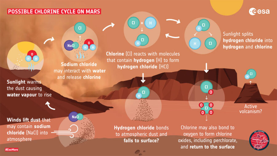 Opis możliwego cyklu chemicznego na Marsie, wynikającego z odrycia chlorku wodoru w marsjańskiej atmosferze przez sodnę ExoMars Trace Gas Orbiter.