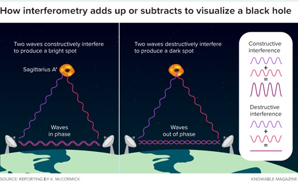 Najnowszy obraz czarnej dziury powstał przy użyciu techniki zwanej interferometrią radiową, w której dokonuje się porównania fal radiowych emitowanych przez czarną dziurę i zebranych przez osiem teleskopów rozmieszczonych na całym świecie. Jeśli dwa teleskopy zbierały fale, które były „w fazie”, co oznacza, że ich wierzchołki były ustawione w jednej linii, wtedy te dwie fale dodawały się do siebie, tworząc jasną plamę na obrazie. Jeśli natomiast fale były niezgodne w fazie, co oznacza, że szczyt jednej fali pokrywał się z minimum drugiej, fale wzajemnie się znosiły, tworząc ciemną plamę na obrazie. Współpracujące ze sobą teleskopy są w stanie zebrać zmacznie bardziej szczegółowe dane ,niż każdy z nich mógłby to zrobić samodzielnie. Źródło: Publikacja Zespołu.
