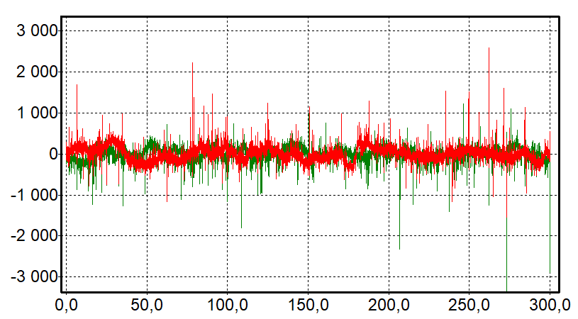 Na ilustracji: Przykładowa 5-minutowa seria pomiarów magnetometrem ELA11 zainstalowanym w stacji Hylaty w Bieszczadach. Sygnał, po odjęciu wartości średniej, zaprezentowano w jednostkach magnetometru, na czerwono z anteny magnetycznej zorientowanej w kierunku Północ-Południe (NS) i na zielono z anteny Wschód-Zachód (EW). 