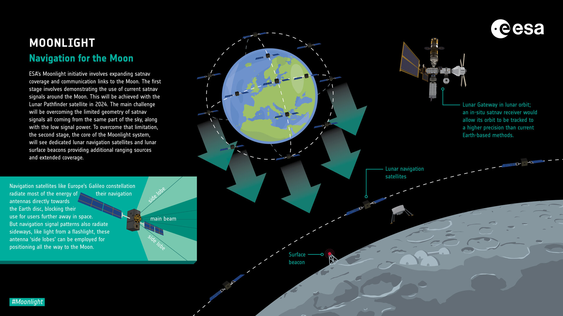 ESA program Moonlight