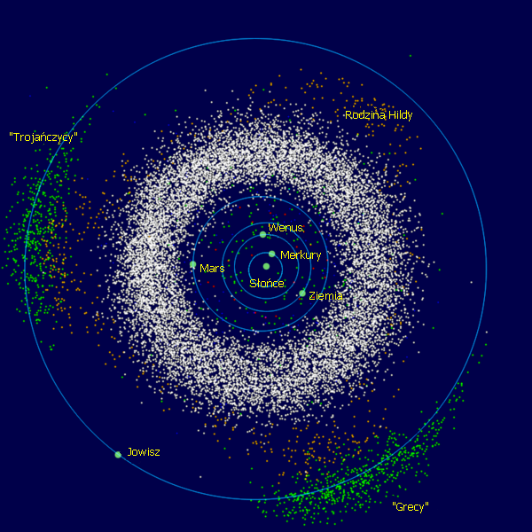 Obrazowe przedstawienie usytuowania planetoid trojańskich (obóz trojański i grecki) na orbicie Jowisza (Wikipedia).