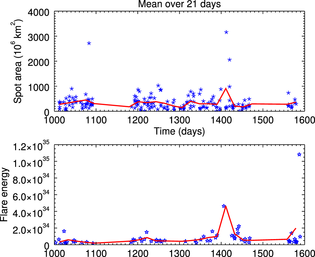 Powierzchnia plam (górny panel) i energia rozbłysków (dolny panel) w ciągu 590 dni obserwacji są przedstawione za pomocą niebieskich gwiazdek. Czerwona linia reprezentuje 21-dniową średnią krocząca dla każdego wykresu. Jest to wynik analizy 198 zakryć plam na powierzchni gwiazdy Kepler-411 przez 3 planet tego układu. Źródło: A.Araújo & A.Valio 2021 ApJL 922 L23