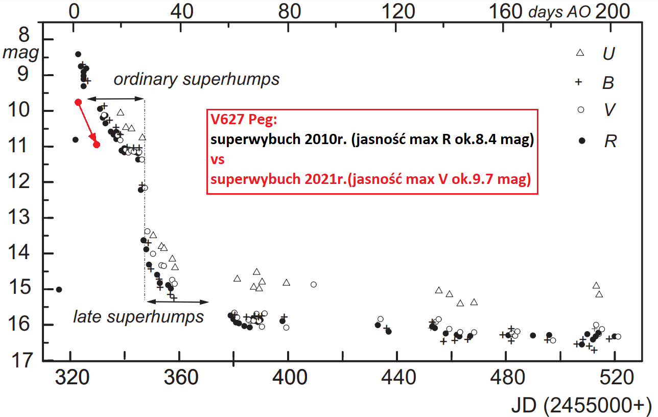 Krzywa blasku V627 Peg (filtry U, B, V, R) podczas super-wybuchu w 2010 roku. Na rysunku oznaczono okres występowania modulacji jasności w postaci zwykłych supergarbów (ang. ordinary superhumps) oraz późnych supergarbów (ang. late superhumps). Czerwona kropki prezentują średnią jasność podczas obecnego wybuchu (V ~9.7m- maksimum jasności w dn. 19 lipca 2021r. , V ~11.0m – jasność w dn. 28 lipca 2021r.). Oprac. na podstawie [4]