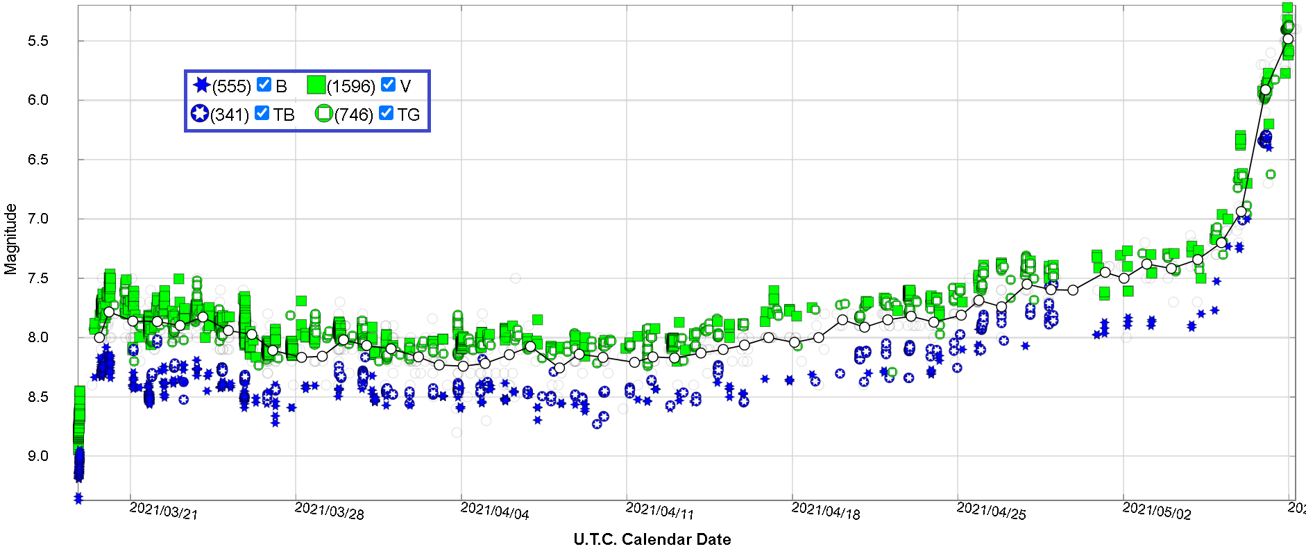 Krzywa blasku nowej V1405 Cas z obserwacjami w bazie AAVSO od 17 marca do 9 maja 2021 r. w dżonsonowskich filtrach astronomicznych V-B oraz lustrzankowych TG-TB. Ciągła czarna linia łączy średnie dzienne obserwacji wizualnych. Ostatnia obserwacja jest z 9 maja godz. 11:30 rano naszego czasu. W górnym lewym rogu podano legendę z liczbą obserwacji w poszczególnych filtrach na dzień 9 maja 2021 r. Źródło: LCG AAVSO