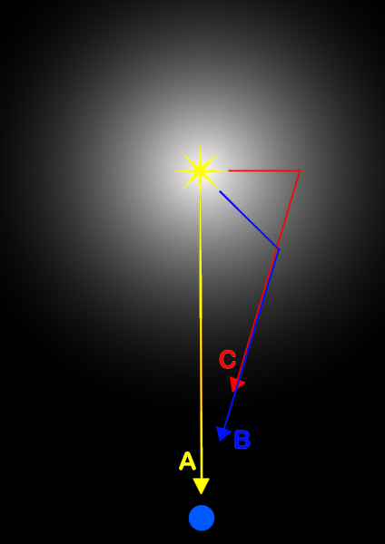 Wyjaśnienie dlaczego dla obserwatora wydaje się, że echo świetlne pozornie może poruszać się nawet z prędkością większą od prędkości światła (promień niebieski B) w porównaniu do bezpośredniej obserwacji (promień żółty A). Jest to złudzenie geometryczne, ponieważ dla obserwatora na Ziemi wydaje się, że ścieżki promieni świetlnych B i C wychodzą z tego samego punktu na niebie, ale nie dotyczy to odległości. Faktycznie promień świetlny B ma do pokonania do obserwatora znacznie mniejszy dystans niż C i porusza się z prędkością światła. Źródło: Wikipedia
