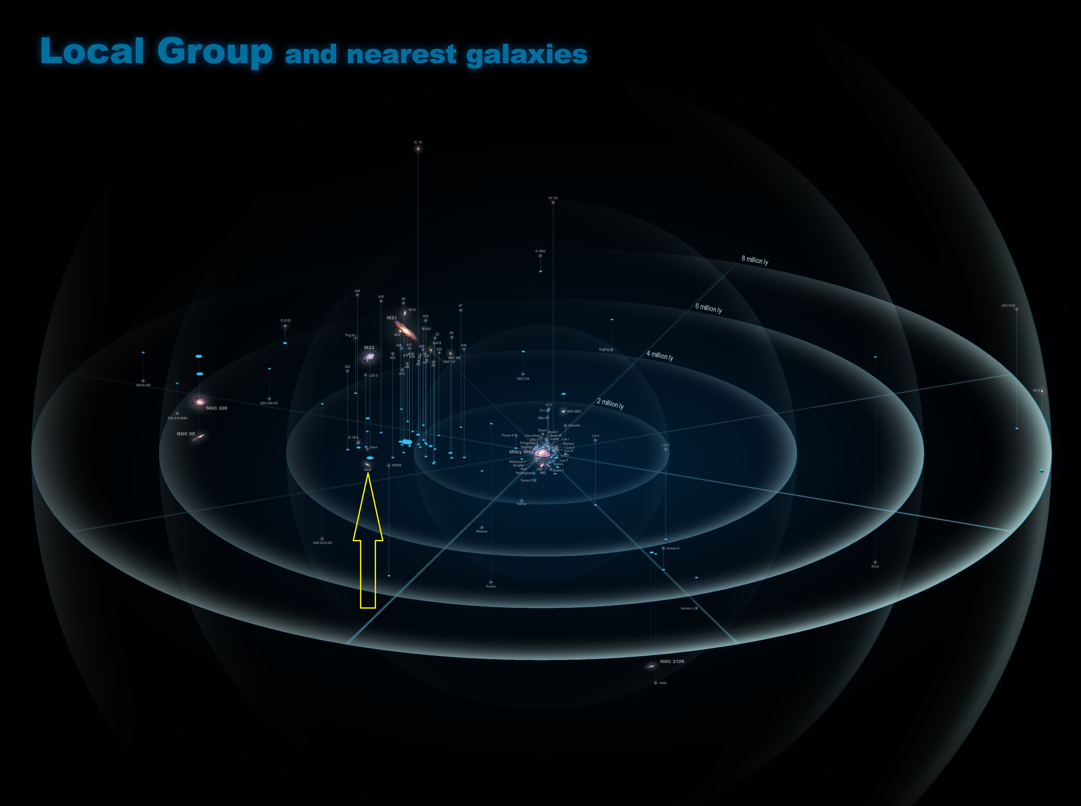 Wskazane za pomocą żółtej strzałki położenie galaktyki karłowatej Wolf-Lundmark-Melotte (w skrócie WLM) w Lokalnej Grupie Galaktyk. W centrum rysunku znajduje się nasza Droga Mleczna, a galaktyka WLM znajduje się w odległości ~3 milionów l.św. na obrzeżach naszej grupy galaktyk. Źródło: Antonio Ciccolella, Wikipedia