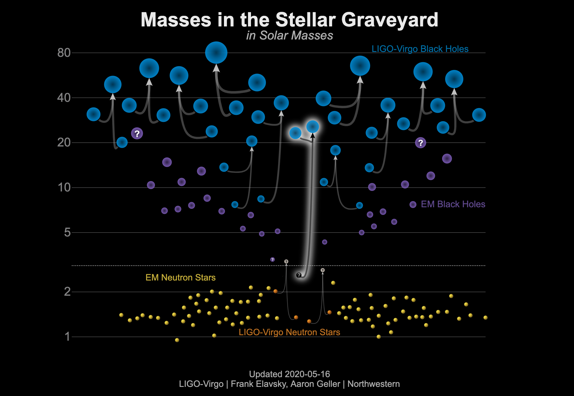Masy gwiezdnych cmentarzysk (czarne dziury / gwiazdy neutronowe) wyrażone w masach Słońca (1 Mʘ). Grafika zaktualizowana na dzień 16 maja 2020 r., przedstawia masy czarnych dziur wyznaczone dzięki obserwacjom promieniowania elektromagnetycznego (purpurowe) i fal grawitacyjnych (niebieskie), jak również masy gwiazd neutronowych wyznaczone dzięki obserwacjom promieniowania elektromagnetycznego (żółte) i fal grawitacyjnych (pomarańczowe). GW190814 jest podświetlony w centrum rysunku jako koalescencja czarnej dziury i tajemniczego obiektu (gwiazda neutronowa lub czarna dziura ?) o masie ~2,6 Mʘ. Źródło: LIGO-Virgo/Northwestern U./Frank Elavsky & Aaron Geller.