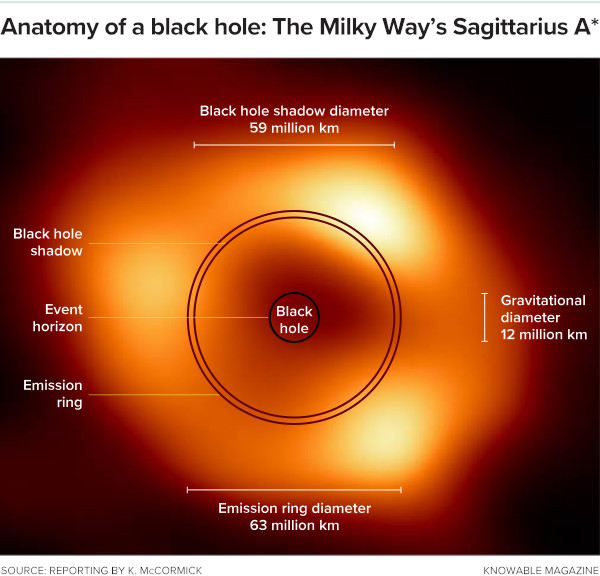 Nowy obraz czarnej dziury Sagittarius A* potwierdza i doprecyzowuje wcześniejsze przewidywania dotyczące jej rozmiaru i orientacji. Masa czarnej dziury określa jej rozmiar – lub to, co naukowcy nazywają jej średnicą grawitacyjną. Punkt, w którym światło nie może wydostać się z czarnej dziury, zwany horyzontem zdarzeń, jest definiowany przez tę masę oraz przez spin (obrót wokół osi) czarnej dziury. Gorąca plazma przyspiesza wokół masywnego obiektu w dysku akrecyjnym, emitując przy tym fale radiowe. Te fale są uginane i wypaczane przez grawitację (w wyniku efektu soczewkowania grawitacyjnego), dając w rezultacie obraz zewnętrznych, pomarańczowych okręgów. Cień czarnej dziury i pierścień emisji widoczne na obrazie są grawitacyjnie soczewkowanymi rzutami odpowiednio odległej strony horyzontu zdarzeń i dysku akrecyjnego czarnej dziury. Źródło: Publikacja Zespołu.