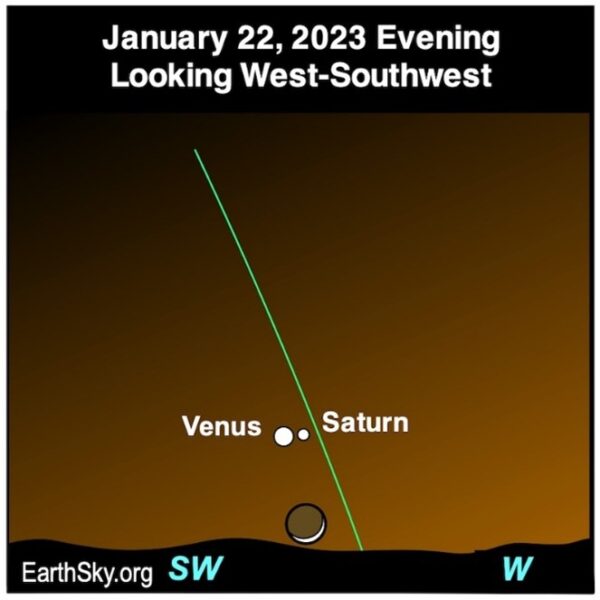 Złączenie Wenus i Saturna z zachodzącym Księżycem – wieczór wcześniej niż właściwe zjawisko złączenia tych trzech ciał.