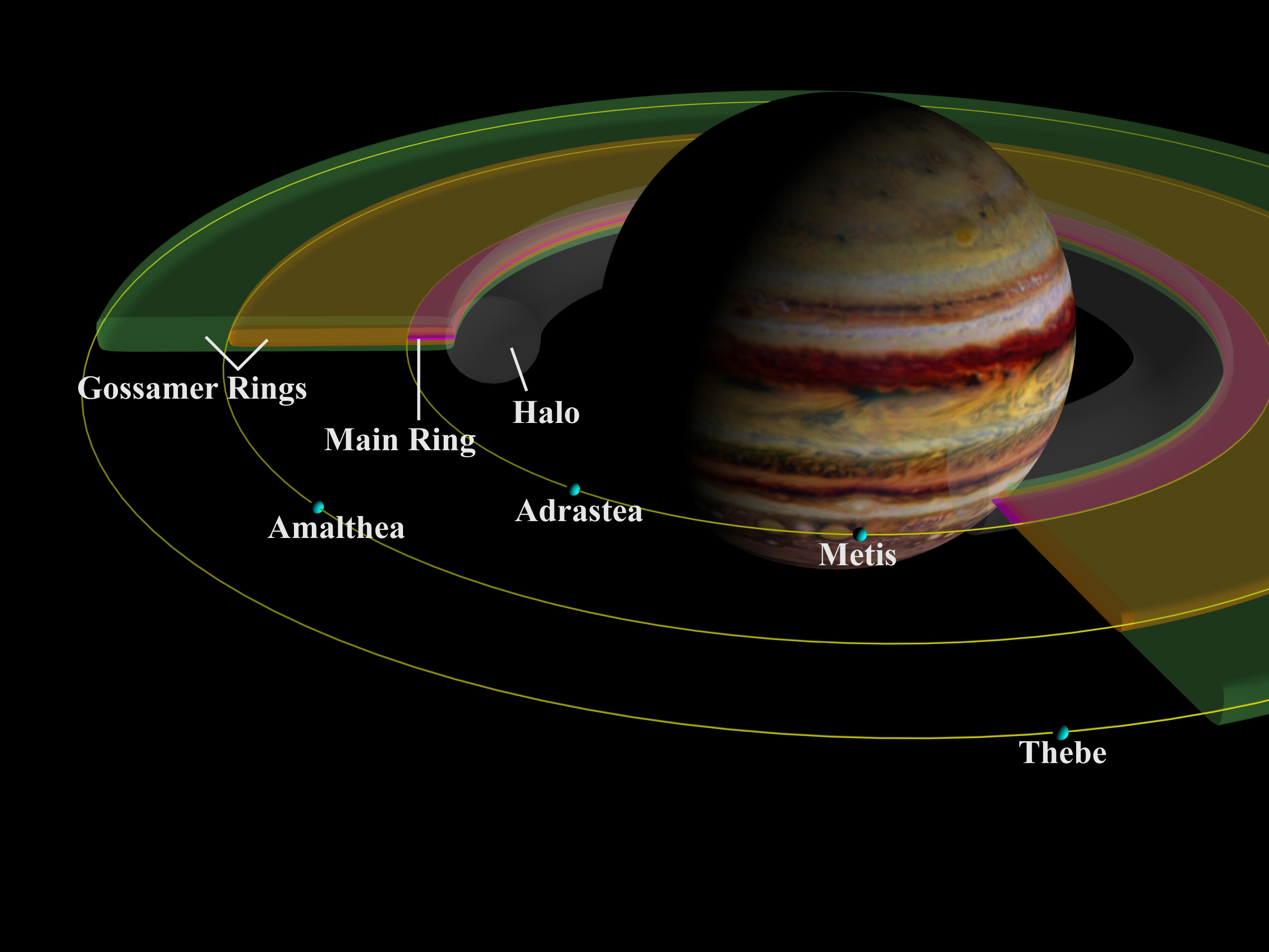 Schemat układu pierścieni Jowisza