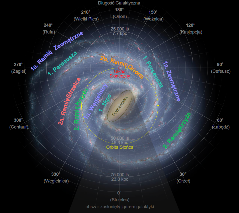 Powyższa rekonstrukcja spiralnych ramion Drogi Mlecznej jest obecnie nieaktualna, po odkryciu włókna, które albo wychodzi z ramienia Węgielnicy (łac. Norma), albo łączy ramię Węgielnicy z 3kpc. Źródło: Wikipedia - Robert Hurt,NASA/JPL-Caltech