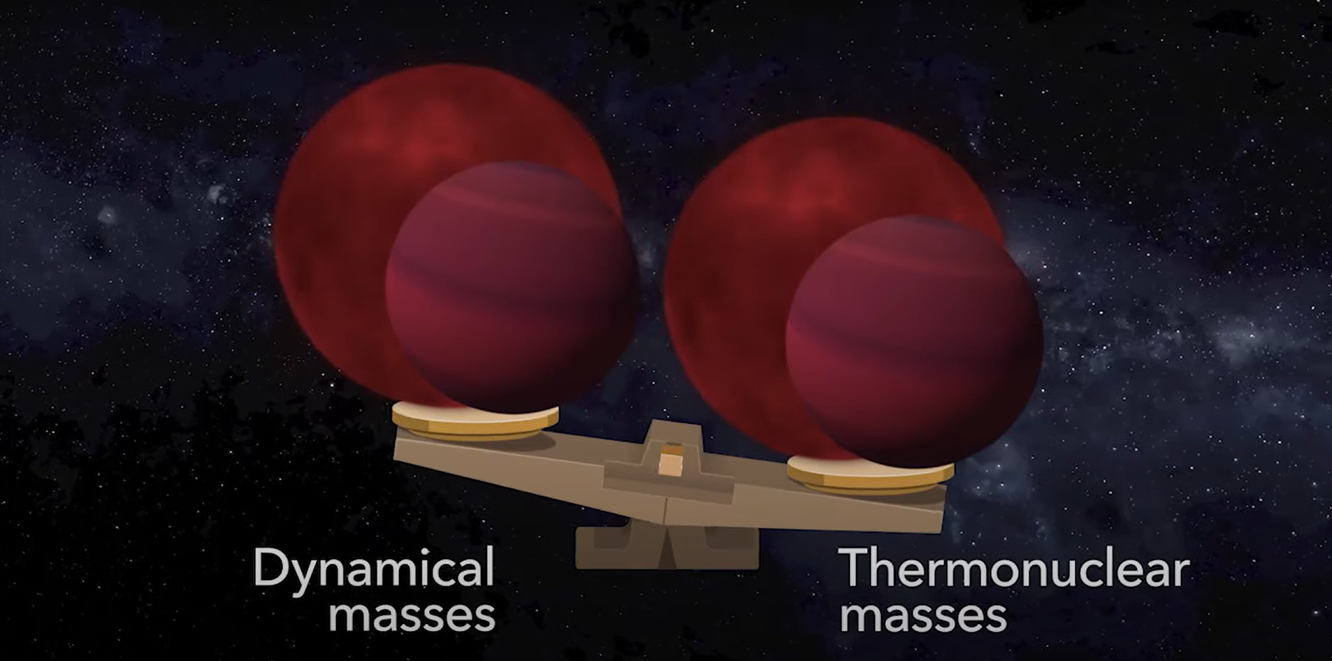 Masy dynamiczne układów podwójnych są wyznaczane na podstawie ruchów orbitalnych składników, korzystając z praw Keplera. Te masy są bardzo dokładnie wyznaczone i powinny dobrze zgadzać się z masami termonuklearnymi oszacowanymi na podstawie reakcji jądrowych zachodzących we wnętrzu brązowych karłów. Jednak, gdy porównamy masy dynamiczne z masami termonuklearnymi, to równowaga jest zachwiana jak na powyższym rysunku – co oznacza, że nie do końca rozumiemy jeszcze właściwości tych „pod-gwiazdowych” obiektów. Źródło: Gabriel Pérez Díaz, SMM (IAC)