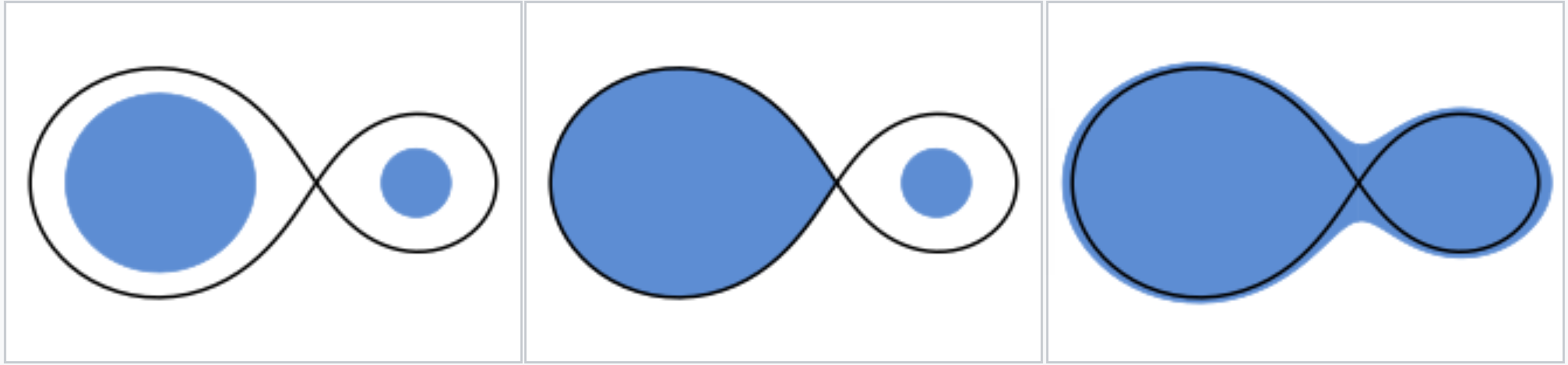 Schematyczny widok układu podwójnego widocznego „z boku” (nachylenie płaszczyzny orbity 90°) ze składnikami gwiazdowymi o stosunku mas = 3, które są rozdzielone (po lewej), półrozdzielone (w środku) i kontaktowe (po prawej). Czarne linie reprezentują graniczne powierzchnie równego potencjału Roche’a (tutaj dominuje pole grawitacyjne tylko jednej gwiazdy). Faktyczne rozmiary gwiazd są zakreślone na niebiesko i niekoniecznie mają kształt kulisty. Źródło: Wikipedia (wersja angielskojęzyczna) – gwiazdy podwójne