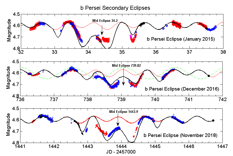 Trzy obserwowane do tej pory krzywe blasku zaćmień wtórnych b Persei (układ podwójny AB zakrywa zakrywa gwiazdę C). Różne kolorowe symbole reprezentują indywidualne obserwacje miłośników astronomii. Pogrubiona czarna linia przedstawia dopasowanie prostego modelu układu do obserwacji. Czerwona linia sinusoidalna ilustruje zmienność elipsoidalną układu podwójnego b Persei AB. Zielona przerywana sinusoida w środkowym panelu przedstawia krzywą prędkości radialnych najjaśniejszego składnika A układu b Persei uzyskaną przez A. Miroshnichenko (rysunek dzięki uprzejmości D. Collinsa).