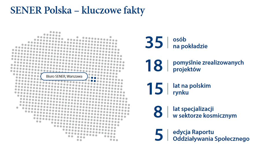 SENER Polska w liczbach