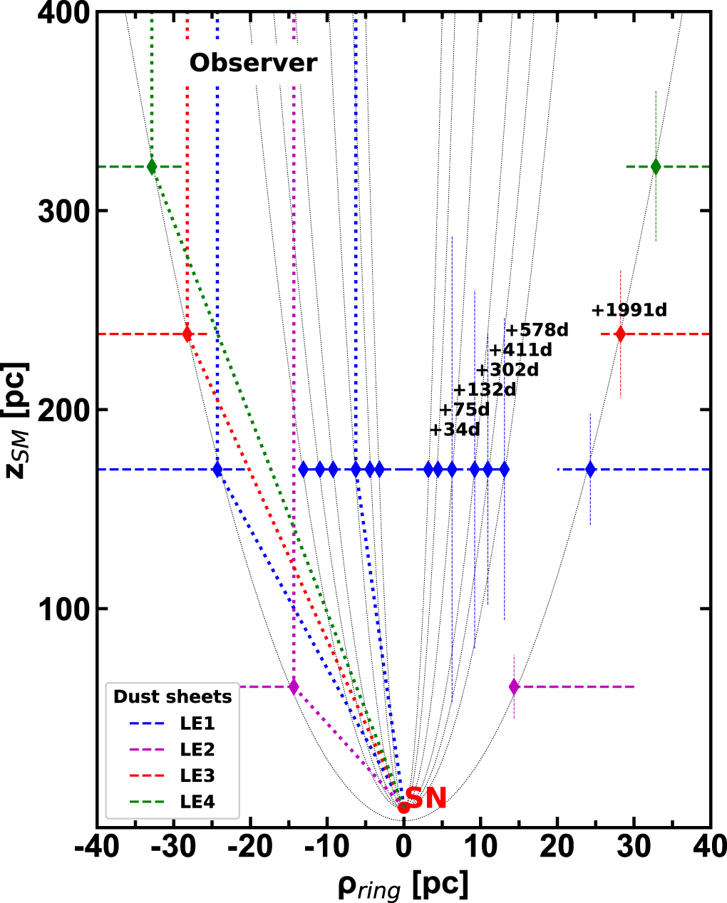 Schemat graficzny wielu warstw nieprzeźroczystego pyłu znajdujących się wokół supernowej SN 2016ajd w kierunku, z którego widzimy na Ziemi wielokrotne echa świetlne LE1, LE2, LE3 i LE4. Na rysunku parabole wskazują na powierzchnie o równym czasie podróży światła do obserwatora. Poziome, przerywane linie oznaczają oszacowaną odległość zSM w parsekach od supernowej do warstwy pyłu generującego dane echo świetlne zgodnie z podstawowym wzorem teorii echa świetlnego (1) z omawianej publikacji, a pionowe linie przerywane – grubość warstwy pyłu generującego dane echo świetlne. Warto zauważyć, że warstwy pyłu niekoniecznie rozciągają się symetrycznie po obu stronach względem kierunku obserwacji. Tutaj ρring oznacza pozorny promień echa świetlnego w parsekach rzutowany na sferę niebieską. Źródło: The Astrophysical Journal Letters (2022) 939 L8. https://doi.org/10.3847/2041-8213/ac93f8)