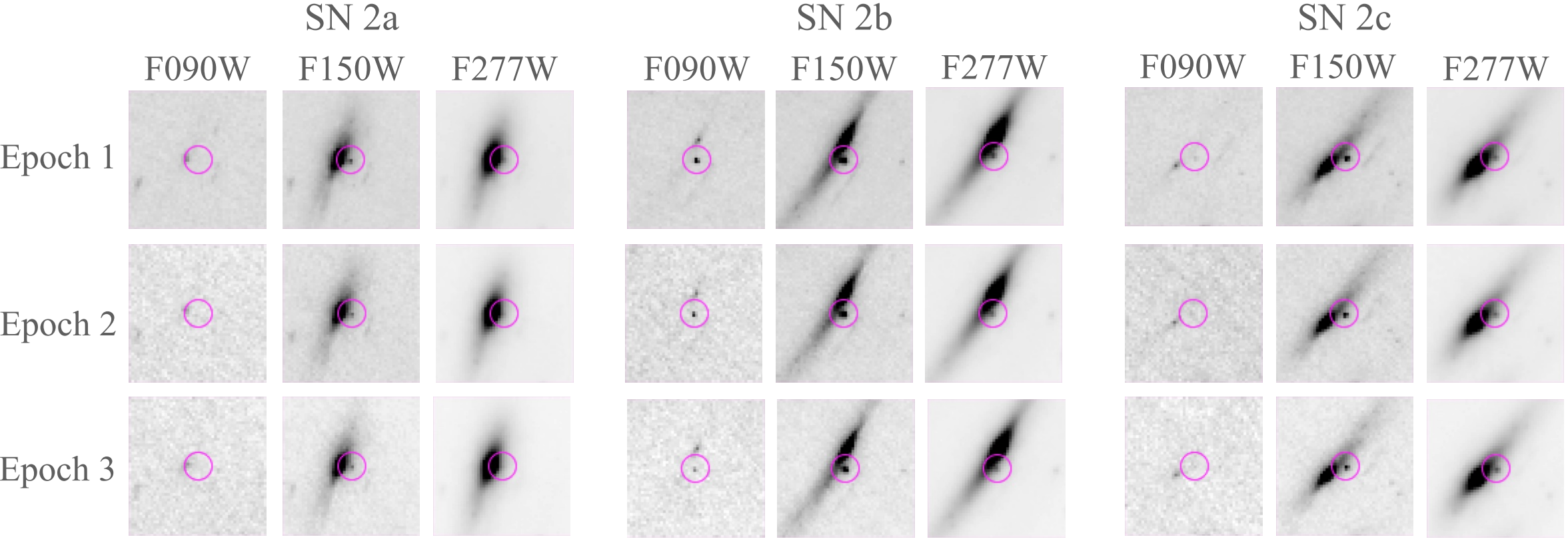 Na ilustracji (5): Pokazano serię czasową zdjęć 3”x3” z supernową SN H0pe (z=1,78) zaznaczoną w okręgu na tle galaktyki macierzystej w trzech momentach czasu – „epokach” (~30 marca / ~22 kwietnia / 9 maja 2023 roku). Są to negatywy trzech obrazów (SN 2a / SN 2b / SN 2c) zrobionych przez kamerę NIRCam w trzech filtrach (średnie długości fali λ: 0,9, 1,50 i 2,77μm). Źródło (CC BY 4.0): arXiv:2309.07326 [astro-ph.GA]