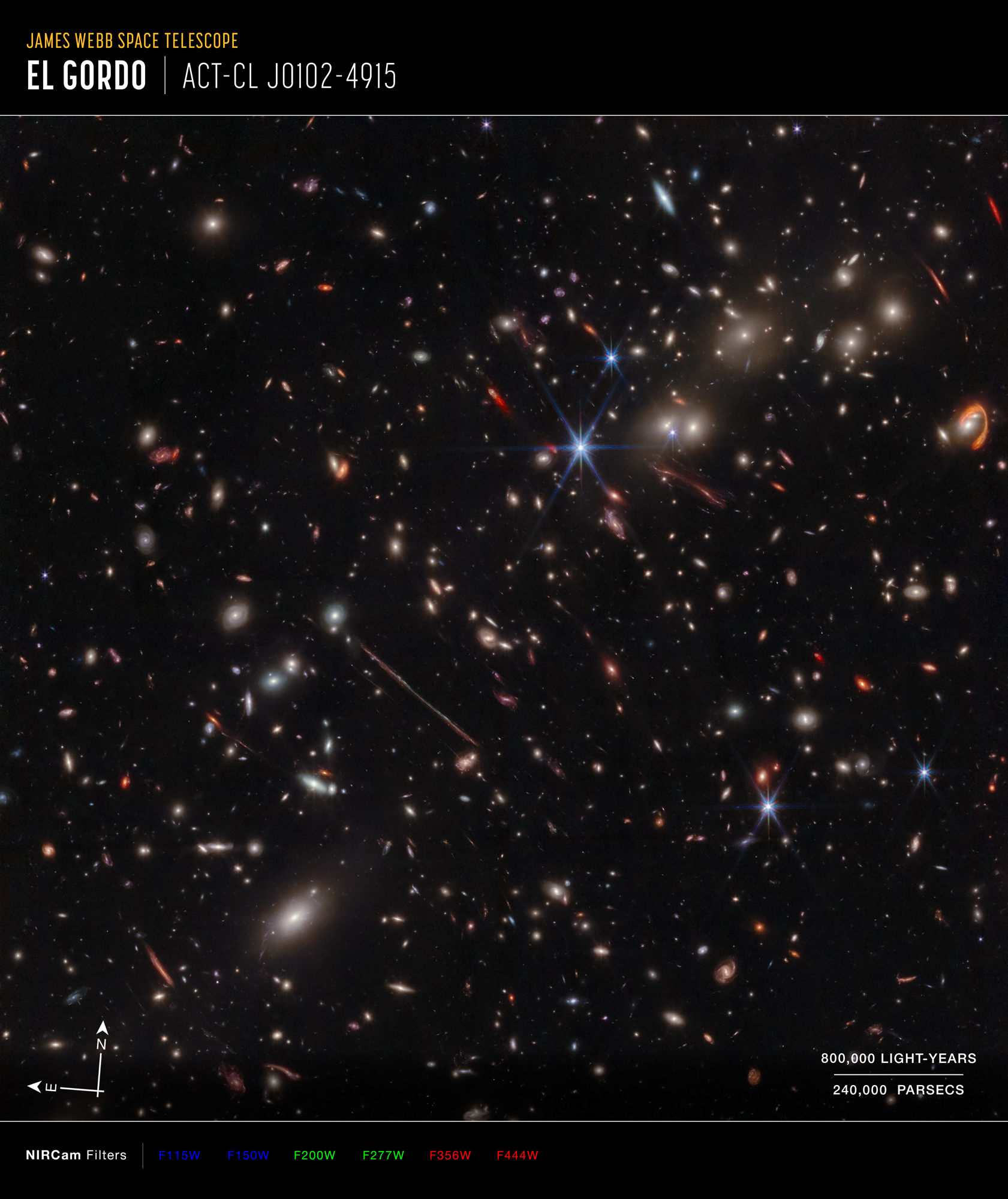 Na ilustracji: Zdjęcie w podczerwieni gromady galaktyk El Gordo („Grubas”) zawierającej setki galaktyk, które zostało zrobione przez Teleskop Webba. El Gordo działa jak soczewka grawitacyjna zniekształcająca i wzmacniająca światło odległych galaktyk tła. Najciekawsze z nich to zniekształcona do kreski galaktyka tła La Flaca („Chuda”) widoczna nieco na lewo od środka zdjęcia oraz El Anzuelo („Haczyk”) widoczna w pobliżu górnego prawego narożnika zdjęcia. Pokazano również strzałki kierunków na niebie N/E (północ/wschód), skalę wielkości w latach świetlnych/parsekach oraz oznaczenia kolorów (niebieski – filtry o długościach fali λ=1,15 i 1,50 μm, zielony – filtry λ=2,00 i 2,77 μm, czerwony – filtry λ=3,56 i 4,44 μm). Źródło: NASA, ESA, CSA