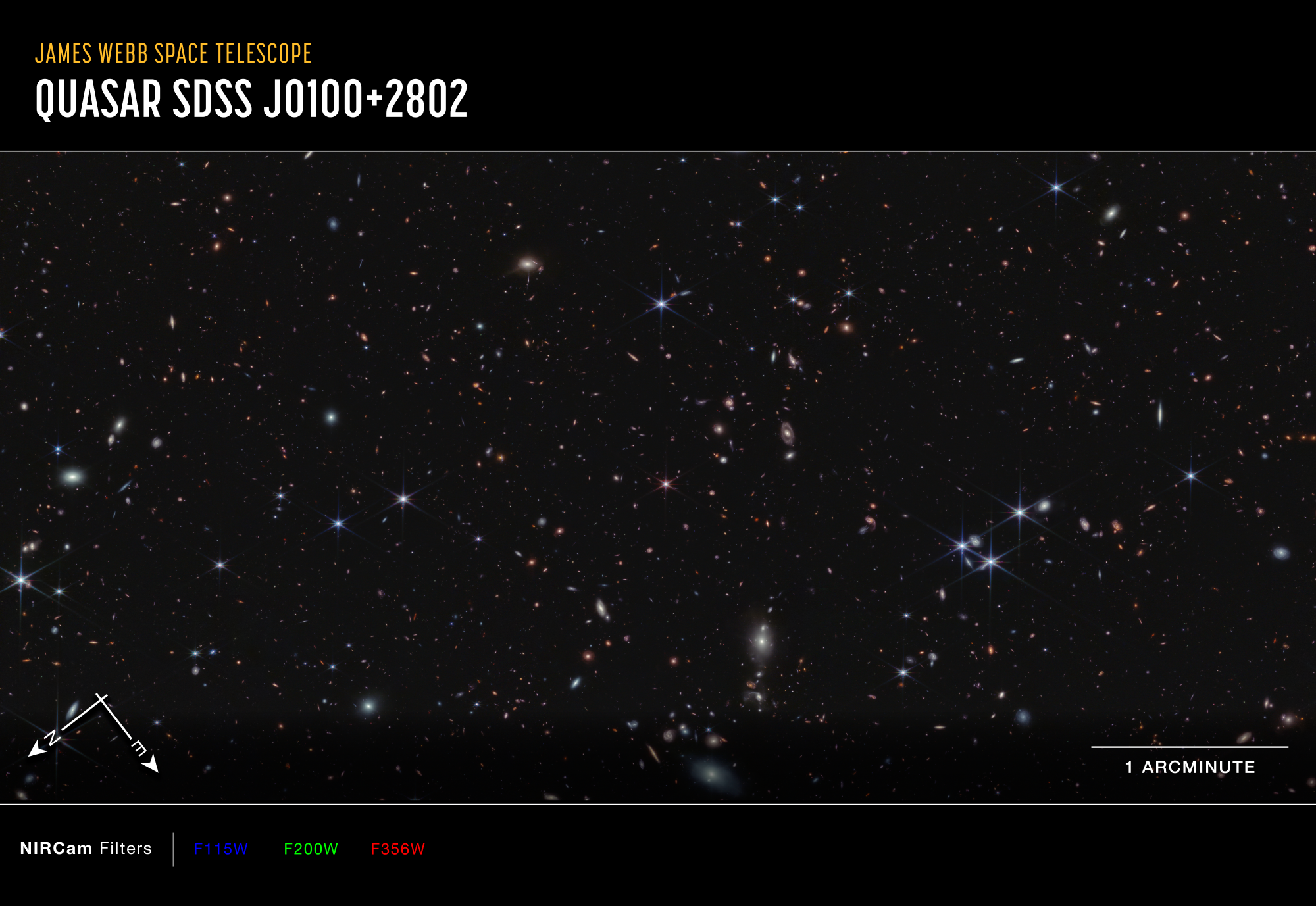 Kosmiczny Teleskop Jamesa Webba sfotografował fragment nieba (przekątna ~6,7’) w bliskiej podczerwieni (~3,5μm) zawierający ponad 20 tysięcy galaktyk - na pograniczu konstelacji Ryb i Andromedy. Astronomowie z grupy EIGER skupili się na badaniach kwazara J0100+2802 (różowy obiekt z ośmioma „spajkami” w centralnej części zdjęcia) i szczególnych 117 galaktyk, które istniały około 900 milionów lat po Wielkim Wybuchu. Astronomowie odkryli, że te galaktyki jonizowały otaczający gaz – sprawiając, że stał się przeźroczysty. Materiał obserwacyjny zebrany przez Teleskop Webba z kamerą NIRCam podczas 9,7-godzinnego naświetlania tego obszaru nieba (zdjęcia w trzech filtrach + spektroskopia) pozwolił wyznaczyć promień tych przeźroczystych „bąbli” wokół galaktyk na około 2 miliony l.św. Z czasem te obszary powiększały się i łączyły - i sprawiły, że w końcu Wszechświat stał się przeźroczysty. Te wyniki grupy astronomów EIGER zapewniły istotny wgląd w erę rejonizacji. Źródło: NASA, ESA, CSA, Simon Lilly (ETH Zürich), Daichi Kashino (Nagoya University), Jorryt Matthee (ETH Zürich), Christina Eilers (MIT), Rob Simcoe (MIT), Rongmon Bordoloi (NCSU), Ruari Mackenzie (ETH Zürich); Image Processing: Alyssa Pagan (STScI), Ruari Macke