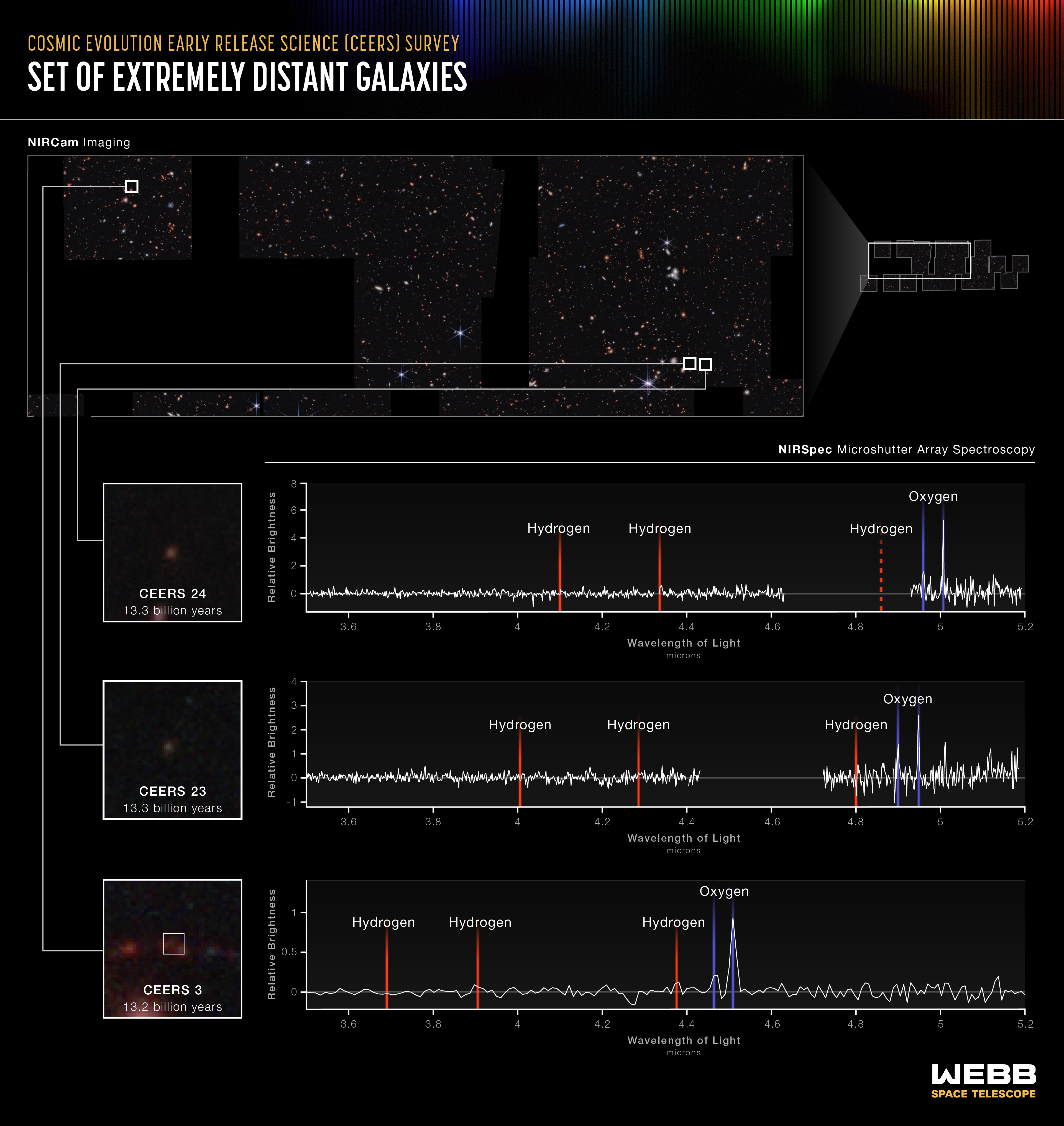 Na ilustracji: W ramach przeglądu CEERS bazującego na obserwacjach wykonanych Teleskopem Webba dla fragmentu nieba o polu 100 minut kwadratowych astronomowie odkryli siedem galaktyk z okresu 540-660 milionów lat po Wielkim Wybuchu. Dowody spektroskopowe potwierdzające trzy z tych odkryć (CEERS 24, CEERS 23 i CEERS 3) pokazano na tej ilustracji, na której występuje struktura: linia widmowa wodoru Hβ + dwie linie widmowe tlenu [O III]. Ta kombinacja linii widmowych pozwala wyznaczyć kosmologiczne przesunięcie ku czerwieni „z” dla tych galaktyk i tym samym określić jak dawno temu światło od nich zostało wyemitowane. Oszacowano, że fotony z galaktyk CEERS 23 i CEERS 23 wyruszyły w podróż do nas około 13,3 miliarda lat temu, zaś z galaktyki CEERS 3 – 13,2 miliarda lat temu. Na podstawie widm galaktyk astronomowie wyznaczyli również ich skład chemiczny. Źródło: NASA, ESA, CSA, Leah Hustak (STScI)