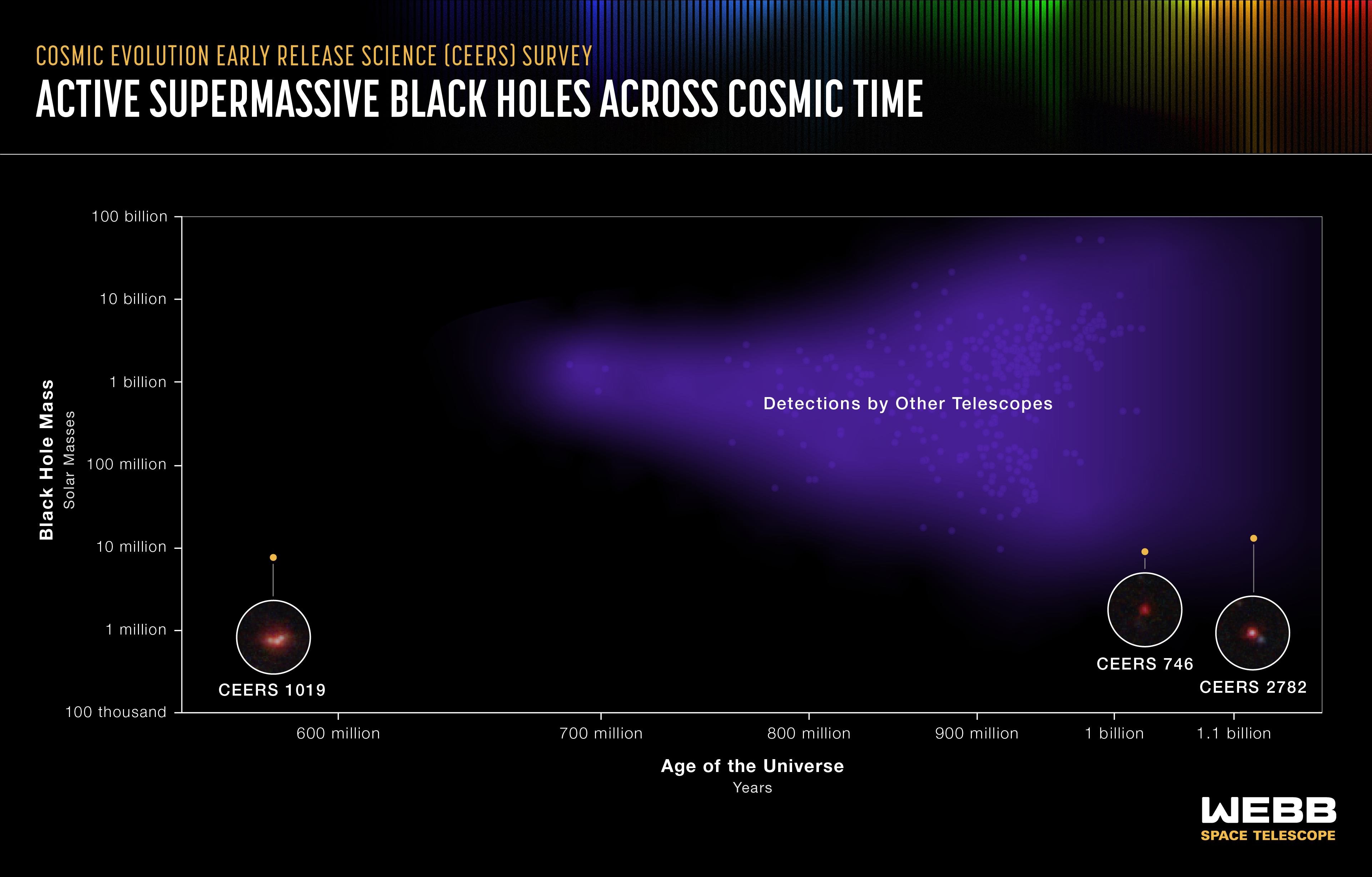 Grafika pokazuje podstawowe informacje (wiek Wszechświata vs masy czarnych dziur w milionach mas Słońca) najbardziej odległych według aktualnego stanu wiedzy aktywnych supermasywnych czarnych dziur we Wszechświecie. Niebieskie tło reprezentuje czarne dziury, które zostały odkryte przez różne teleskopy- zarówno orbitalne jak i naziemne. Trzy żółte kropki reprezentują aktywne supermasywne czarne dziury, które zostały odkryte niedawno w ramach przeglądu CEERS (Cosmic Evolution Early Release Science) z użyciem Teleskopu Webba. Ciekawe, że te czarne dziury odkryte przez Teleskop Webba są około kilkaset razy mniej masywne, niż odkryte innymi teleskopami (niebieskie tło). Źródło: NASA, ESA, CSA, Leah Hustak (STScI)