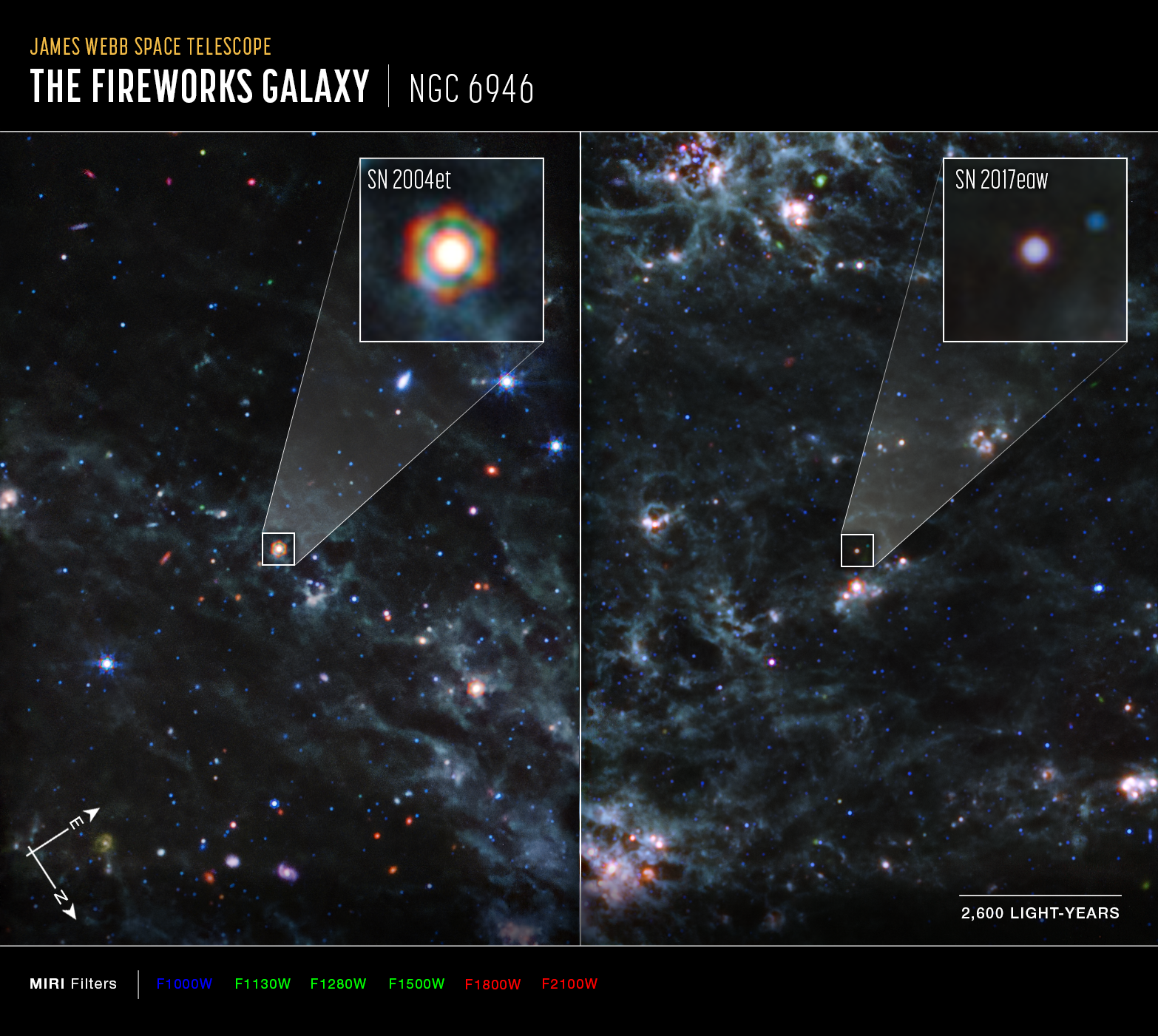Na ilustracji: Zdjęcia fragmentów galaktyki zwanej Galaktyką Fajerwerk (NGC 6946) z zaznaczonymi pozycjami supernowych SN 2004et i SN 2017eaw, które sfotografowała kamera MIRI współpracująca z Teleskopem Webba. Na ilustracji zaznaczono orientację na niebie oraz skalę (odcinek ~2600 l.św.). Jest to obraz w niewidzialnym zakresie promieniowania zwanym  średnią podczerwienią, którego kolory przekonwertowano (zamapowano) do następującego, widzialnego zakresu barw: niebieski / zielony / czerwony– co odpowiada następującym długościom fali: 10μm / 11,3 + 12,8 + 15,0μm / 18 + 21μm (odpowiada to następującym filtrom kamery MIRI: F1000W / F1130W + F1280W + F1500W / F1800W + F2100W). Źródło: NASA, ESA, CSA, Ori Fox (STScI), Melissa Shahbandeh (STScI), Alyssa Pagan (STScI)