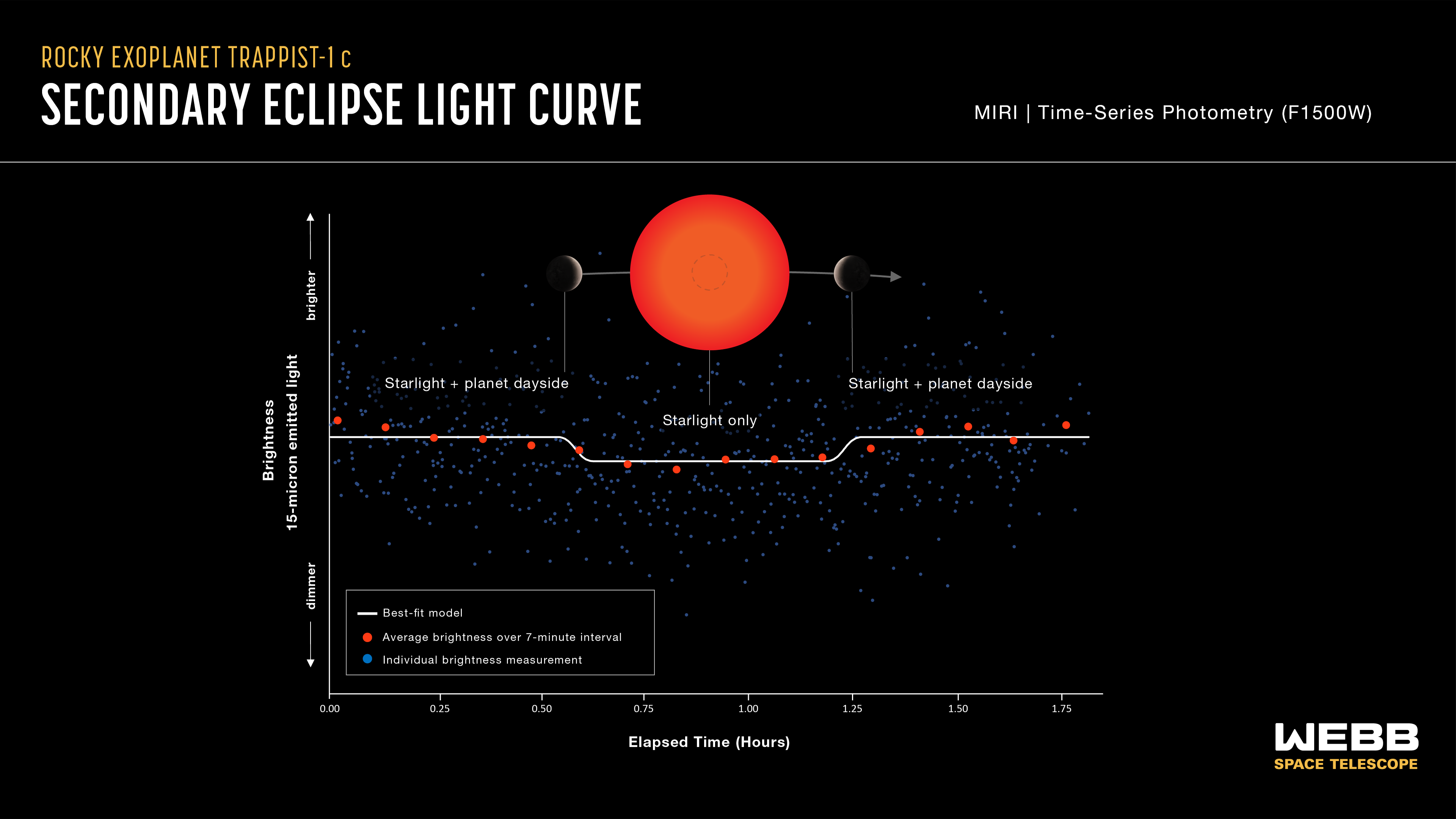 Krzywa blasku z zaćmienia drugiej planety w układzie planetarnym TRAPPIST-1. Jest to zaćmienie wtórne, gdy egzoplaneta TRAPPIST-1 c chowa się za gwiazdę macierzystą. Zaćmienie obserwowano za pomocą Teleskopu Webba współpracującego z kamerą MIRI w średniej podczerwieni (filtr F1500W: 13,5-16,7μm). Gdy egzoplaneta jest obok gwiazdy, to wtedy zarówno światło pochodzące od dziennej strony egzoplanety jak i gwiazdy dociera do teleskopu (rysunek→„starlight+planet dayside”), i jasność sumaryczna układu jest większa. Natomiast, gdy egzoplaneta schowa się za gwiazdę, to wtedy do obserwatora dociera tylko światło gwiazdy (rysunek→„starlight only”) i jasność sumaryczna układu spada. Astronomowie potrafią wyliczyć ile energii w podczerwieni pochodzi od dziennej strony egzoplanety na podstawie jasności w różnych fazach zaćmienia. Pozwala to  obliczyć temperaturę dziennej strony egzoplanety, jak również określić możliwy skład chemiczny jej atmosfery. Dla TRAPPIST-1 c wyznaczono +103°C –co jest do tej pory najmniejszą wartością uzyskaną metodą tranzytu wtórnego dla planety skalistej. Dane obserwacyjne na krzywej blasku oznaczono niebieskimi kwadracikami, wartości uśrednione - czerwonymi kółkami, zaś biała linia reprezentuje najlepiej dopasowaną krzywą blasku do danych obserwacyjnych. Podczas tego zaćmienia wtórnego nastąpił spadek jasności mniejszy niż 0,05%. Źródło: NASA, ESA, CSA, J. Olmsted (STScI), S. Zieba (MPI-A), L. Kreidberg (MPI-A)