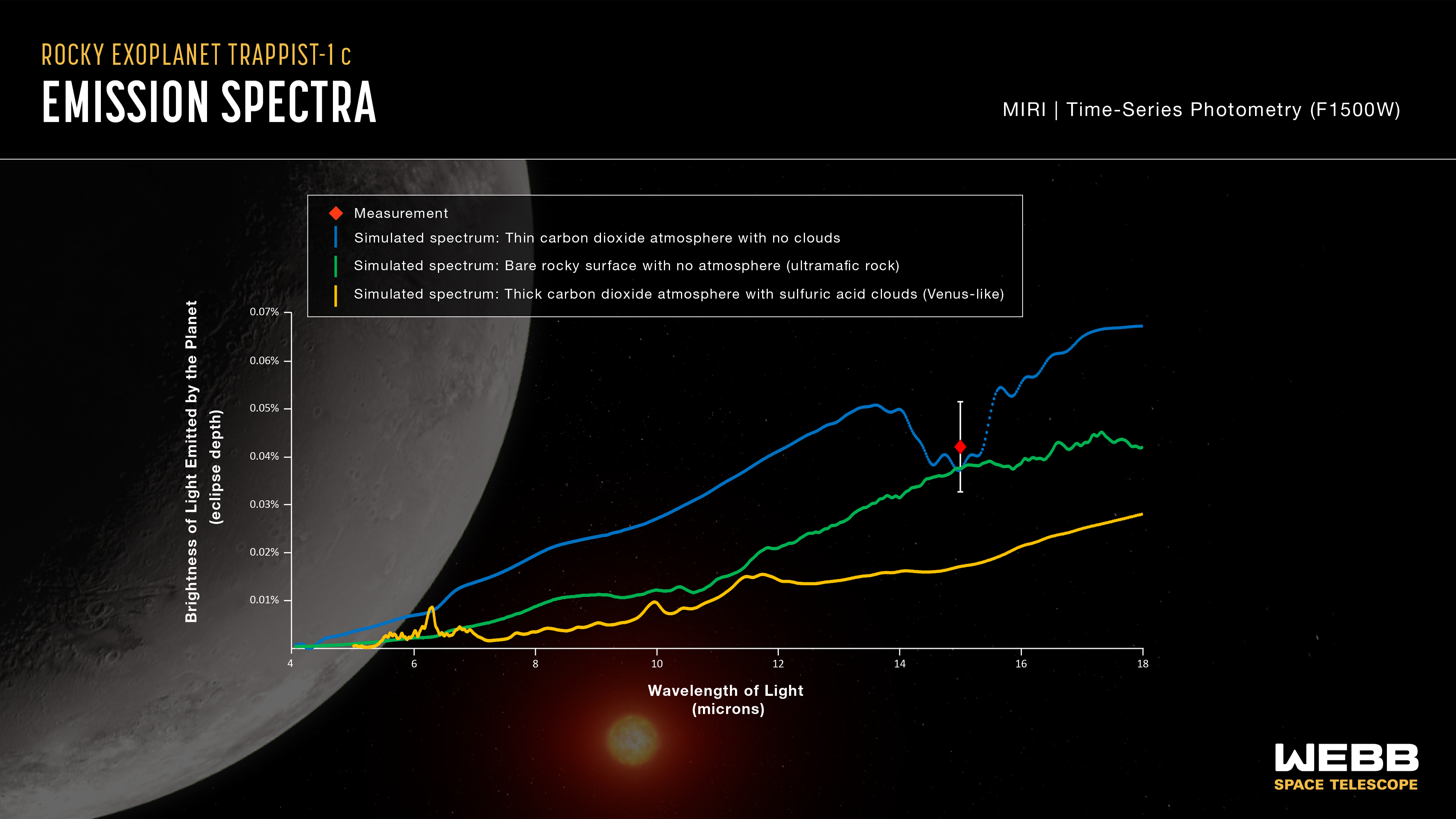 Porównanie pomiaru jasności egzoplanety TRAPPIST-1 c z trzema symulowanymi komputerowo modelami. Wartość obserwowana za pomocą Teleskopu Webba (czerwony romb) jest zgodna z modelem planety skalistej bez atmosfery (zielona linia) lub planety zawierającej bardzo rzadką atmosferę z CO2, ale bez chmur (niebieska linia). Natomiast mało jest prawdopodobna atmosfera podobna do Wenus (żółta linia) z grubą atmosferą składającą się z CO2 i z chmurami zawierającymi kwas siarkowy. Oś Y przedstawia jasność (czasami też określane pojęciem natężenia lub strumienia) jako głębokość zaćmienia, która jest różnicą pomiędzy sumaryczną jasnością gwiazdy i planety (gdy planeta jest obok gwiazdy) i jasnością samej gwiazdy (gdy planeta schowana jest za gwiazdą). Na rysunku jasność Y rośnie od dołu do góry – im głębsze zaćmienie, tym jaśniejsza jest planeta. Oś X prezentuje długość fali (kolor) obserwowanego światła. Długości fali na tym wykresie dotyczą podczerwieni, czyli zakresu fal elektromagnetycznych nie możliwego do zaobserwowania gołym okiem. Niebieska linia prezentuje model widma emisyjnego dla dziennej strony egzoplanety zawierającej w atmosferze tlen, 0,01% CO2 przy ciśnieniu na powierzchni 0,1 bara (dla porównania ta atmosfera jest znacznie rzadsza niż atmosfera Ziemi, która zawiera azot, tlen, 0,04% CO2, przy ciśnieniu na powierzchni 1 bar). Zielona linia prezentuje model widma emisyjnego dla dziennej strony egzoplanety, która nie posiada atmosfery i powierzchnia zawiera skały ultramaficzne. Pomarańczowa linia prezentuje model widma emisyjnego dla dziennej strony egzoplanety podobnej do Wenus z atmosferą zawierającą 96,5% CO2 i chmury z kwasem siarkowym oraz ciśnieniem na powierzchni 10 barów. Źródło: NASA, ESA, CSA, J. Olmsted (STScI), S. Zieba (MPI-A), L. Kreidberg (MPI-A)