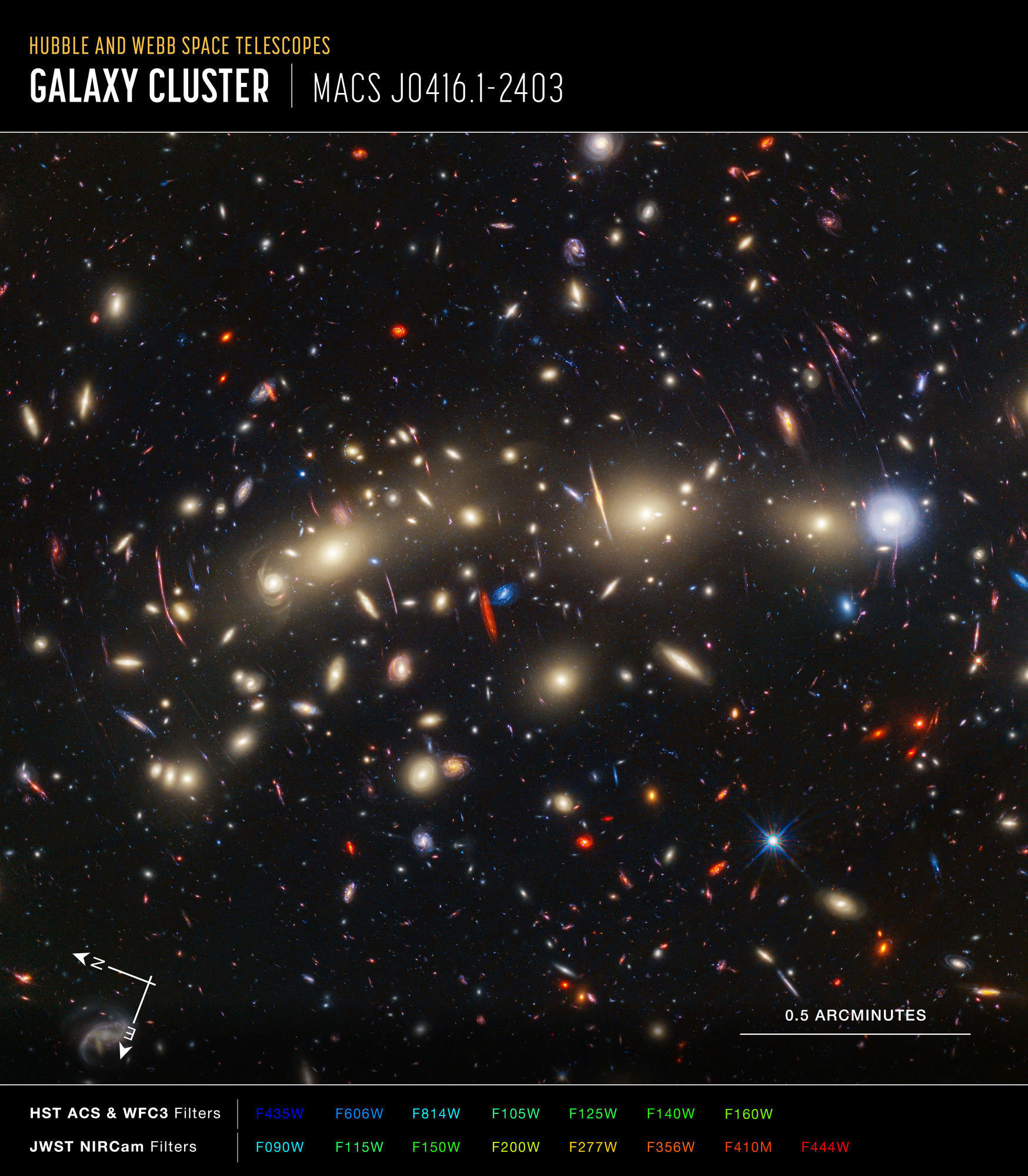 Na ilustracji: Widok gromady galaktyk MACS0416 (z=0,396) w zakresie długości fali (kolorów) λ ~0,4–5μm (przekątna obrazu ~22’) uchwycony w zakresie widzialnym przez Teleskop Hubble’a (kamery: AVS i WFC3) oraz w bliskiej podczerwieni przez Teleskop Webba (kamera NIRCam). W Teleskopie Hubble’a najlepiej widać najbardziej niebieskie galaktyki, które są względnie niedalekie i często zachodzą w nich intensywne procesy gwiazdotwórcze. Natomiast Teleskop Webba rejestruje czerwieńsze galaktyki, które na ogół są bardziej odległe lub zawierają znaczną ilość pyłu. Ten obraz prezentuje całe bogactwo szczegółów, które są możliwe do dostrzeżenia tylko wtedy, gdy połączy się siłę obu teleskopów kosmicznych. Źródło: NASA, ESA, CSA, STScI, J. Diego (Instituto de Física de Cantabria, Spain), J. D’Silva (U. Western Australia), A. Koekemoer (STScI), J. Summers & R. Windhorst (ASU), and H. Yan (U. Missouri)
