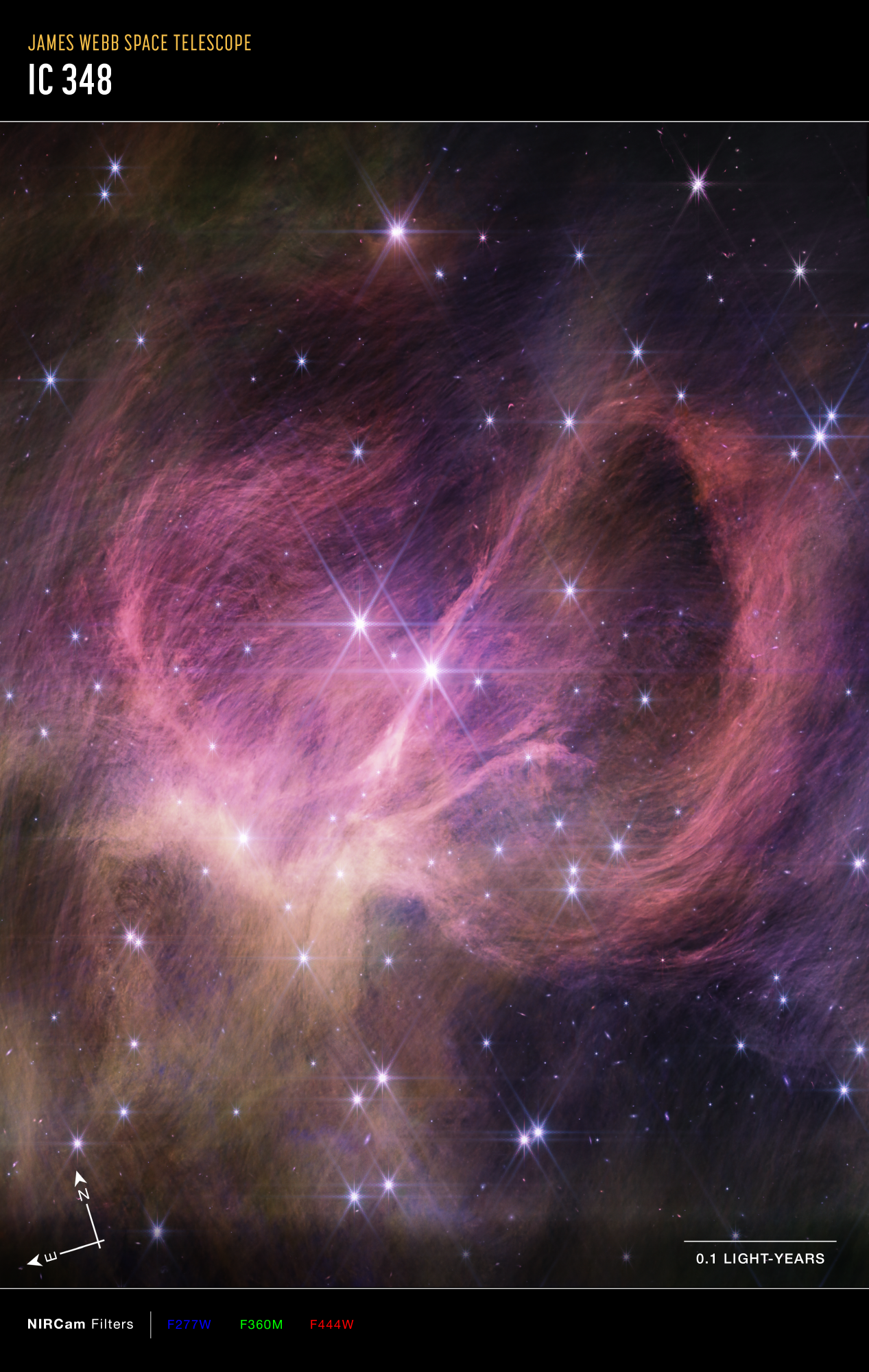 Na ilustracji (1): Otwarta gromada gwiazdowa IC 348 sfotografowana w bliskiej podczerwieni przez kamerę NIRCam w Teleskopie Webba z zaznaczonymi kierunkami na niebie N-E (północ-wschód) i transformacją filtrów w bliskiej podczerwieni o średnich długościach fali 2,77μm / 3,60μm / 4,44μm odpowiednio do barw niebieska / zielona / czerwona w zakresie widzialnym. Pole  widzenia tego zdjęcia obejmuje centralny fragment otwartej gromady gwiazdowej IC 348 o bokach 0,5 l.św. poziomo x 0,8 l.św. pionowo. Źródło: NASA, ESA, CSA, STScI, Kevin Luhman (Pennsylvania State University), Catarina Alves de Oliveira (European Space Agency)