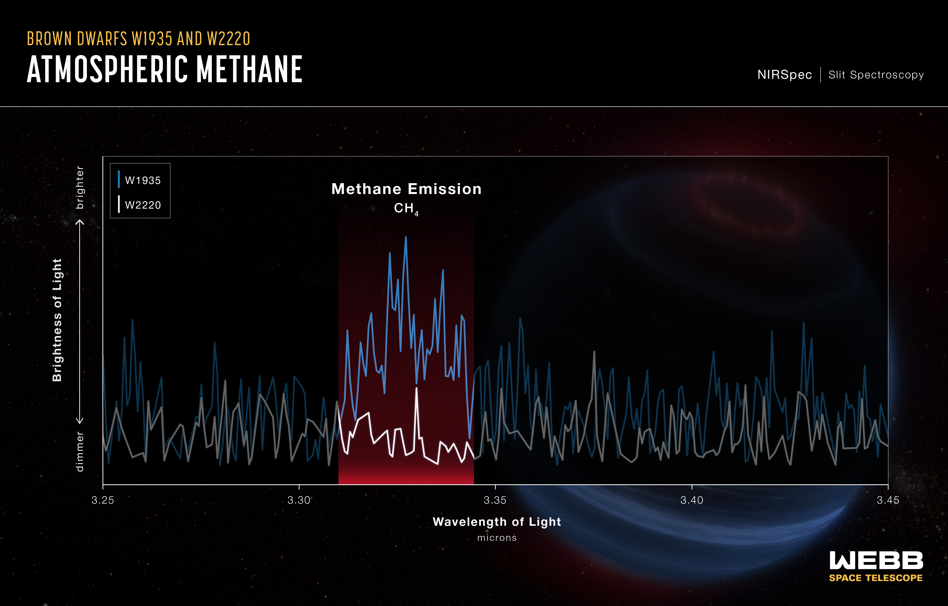 Na ilustracji: Astronomowie obserwowali z pomocą Teleskopu Webba 12 chłodnych brązowych karłów. Z tej listy dwa brązowe karły W1935 i W2220 wydają się bliźniaczo podobne do siebie pod względem składu chemicznego, jasności i temperatury. Jednak W1935 prezentuje w widmie podczerwonym linie emisyjne pochodzące od metanu – w przeciwieństwie do W2220, gdzie widać strukturę absorpcyjną dla tej długości fali. Astronomowie spekulują, że ta emisja metanowa może być związana z powstawaniem zórz polarnych. Źródło: NASA, ESA, CSA, and L. Hustak (STScI)