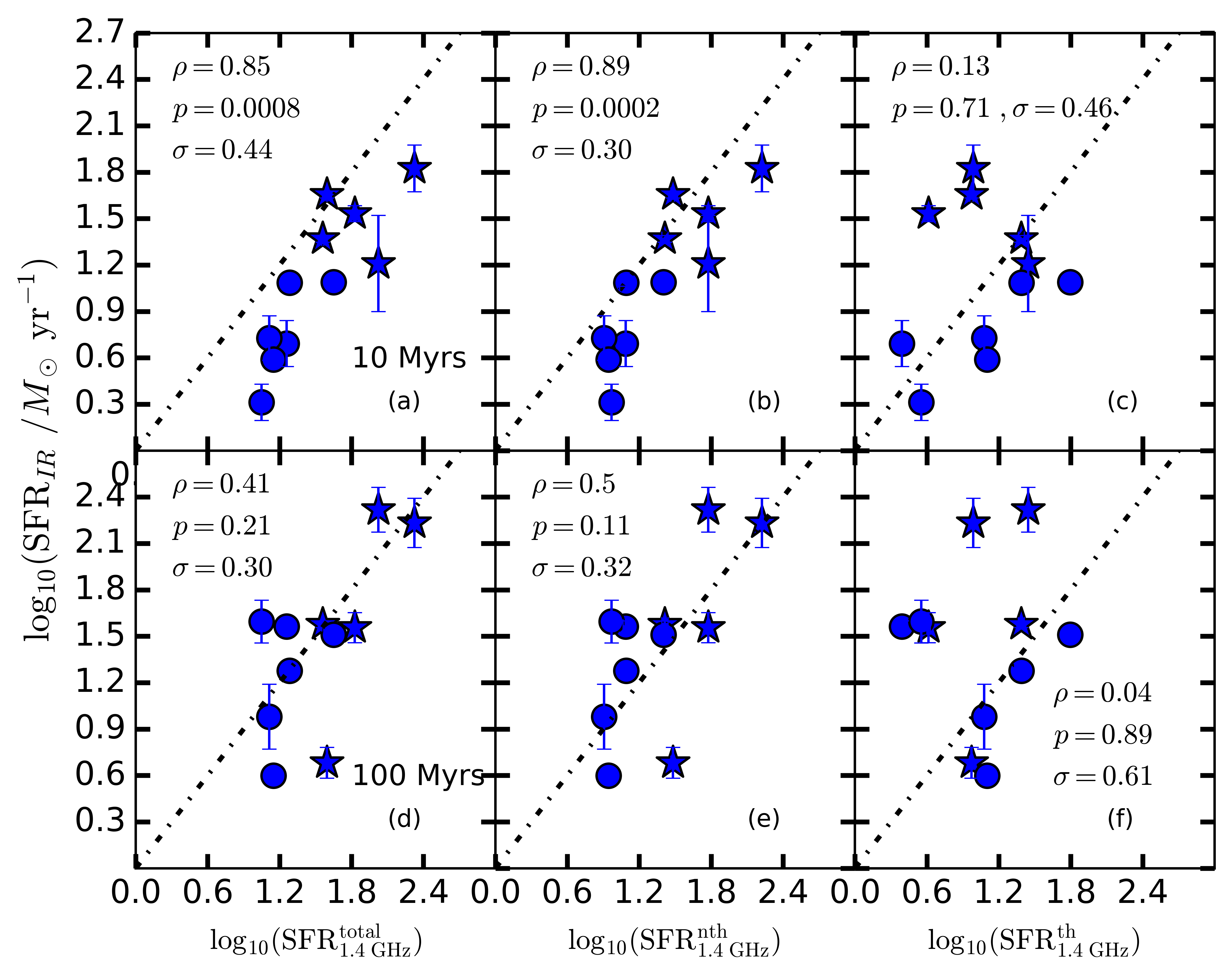  Rysunek 3. Porównanie parametrów tempa formowania się gwiazd SFRIR (dla dwóch przedziałów czasowych: 10 i 100 Myr) wyznaczonych z dopasowania SED CIGALE oraz tempa formowania się gwiazd w paśmie radiowym na częstotliwości 1,4 GHz (kolejno: całkowitym, nietermicznym i termicznym). Źródło: Publikacja Zespołu. 
