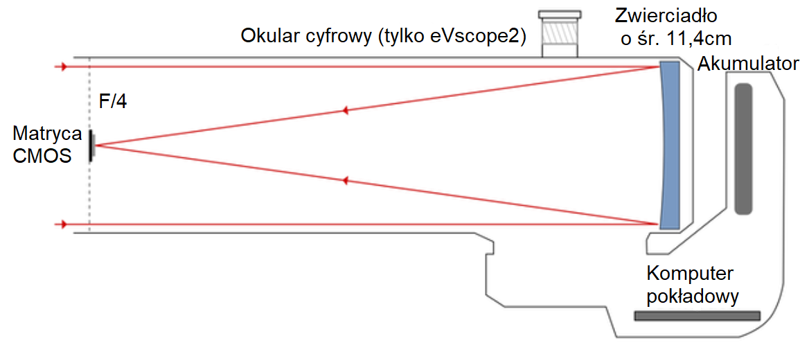 Schemat teleskopu cyfrowego eVscope2/eQuinox. Oprac. na podstawie materiałów firmy Unistellar