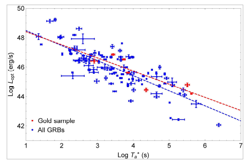 Korelacja jasność optyczna-czas dla błysków gamma w przestrzeni logarytmicznej. Źródło: Publikacja zespołu.