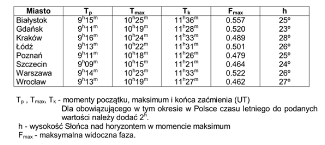 Przebieg zjawiska w Polsce i tabela przedstawiająca czas trwania zaćmienia dla wybranych miast. Źródło: cmm.imgw.pl