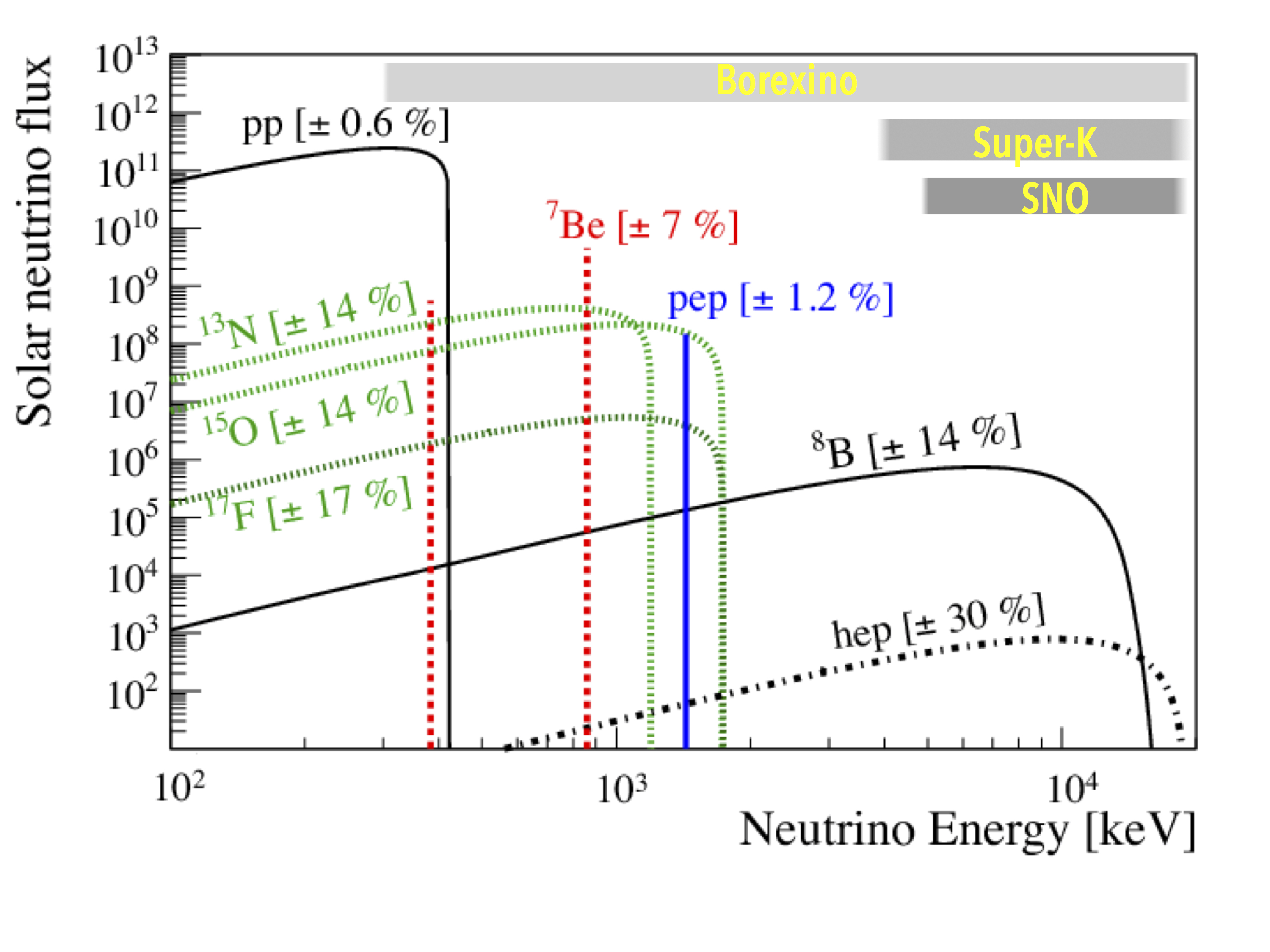 Energia w keV emitowana przez neutrina słoneczne pochodzące z reakcji jądrowych takich jak: proton-proton (pp), proton-elektron-proton (pep), 7Be, 8B i innych. Szare pasma u góry po prawej reprezentują zakres energii neutrin (w keV), które mogą zarejestrować następujące teleskopy neutrinowe: Borexino, Super-Kamiokande i SNO (Sudbury Neutrino Observatory). Proszę zauważyć, że tylko teleskop Borexino może zaobserwować wszystkie rodzaje neutrin produkowanych przez Słońce (na rysunku zaznaczono ciągłymi liniami oczekiwane strumienie neutrin słonecznych w skali logarytmicznej dla modelu teoretycznego Słońca). Teleskopy Super-Kamiokande i SNO mogą zaobserwować tylko ~0.2% całkowitej ich liczby. Źródło: Wikipedia