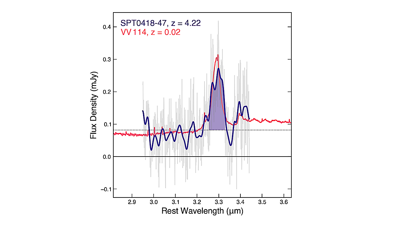 Dowód obserwacyjny na występowanie molekuł organicznych w galaktyce SPT0418-47 odległej o ponad 12 miliardów l.św. (przesunięcie ku czerwieni z=4,22). Jest to widmo linii emisyjnej λ 3,3μm molekuł wielopierścieniowych węglowodorów aromatycznych (PAH) zarejestrowane za pomocą Teleskopu Webba z instrumentem MIRI (Mid-InfraRed Instrument) w modzie MRS (Medium Resolution Spectroscopy). Na rysunku widać zarówno oryginalne dane (cienka, szara linia) jak i wynik po uśrednieniu do mniejszej rozdzielczości R ≈ 600 (fioletowa linia). Dla porównania zaprezentowano również tą samą linię widmową dla jądra formującej się gwiazdy VV114 (z=0,02) uzyskaną za pomocą spektrografu NIRSpec sprzężonego z Teleskopem Webba (czerwona linia). Jest to najbardziej krótkofalowa (λ 3,3μm) linia widmowa najmniejszych, neutralnych molekuł PAH liczących mniej niż 100 atomów węgla, która powstaje w wyniku przejść wibracyjnych węglowo-wodorowych. Źródło: arXiv:2306.03152