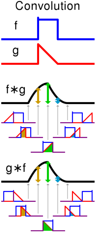 Graficzne wyjaśnienie pojęcia z dziedziny analizy funkcjonalnej: splot / konwolucja. W wyniku operacji konwolucji na funkcjach matematycznych „f” i „g” otrzymujemy funkcję „f⁕g”. Źródło: Wikipedia