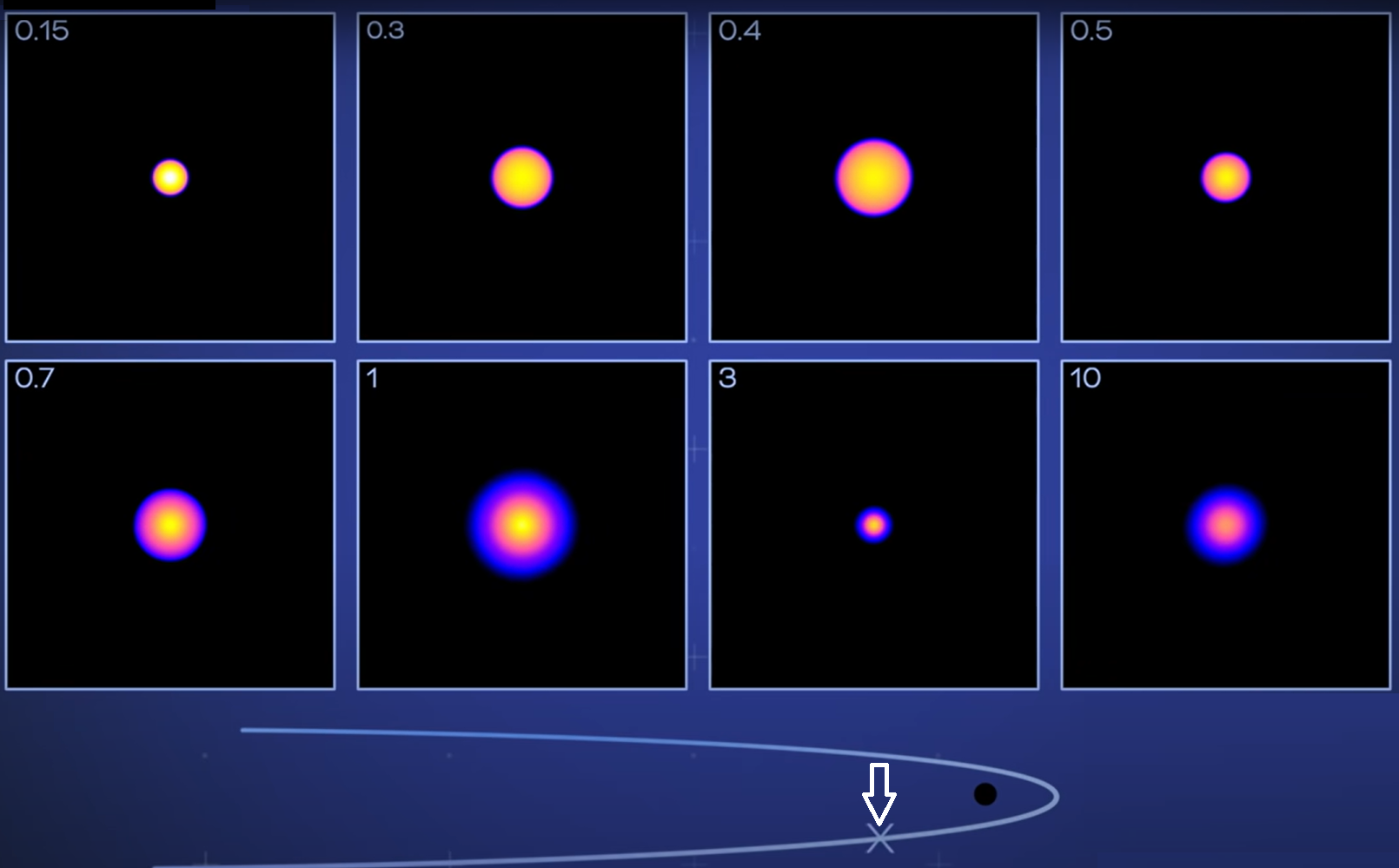 Drugi z trzech momentów w symulacji rozerwania pływowego ośmiu gwiazd ciągu głównego (masy gwiazd podane w górnym lewym rogu każdego kwadratu) przez supermasywną czarną dziurę o masie 1 miliona Mʘ. Przetrwały gwiazdy o masach 0.15 Mʘ, 0.3 Mʘ, 0.7 Mʘ i 1 Mʘ. Zniszczeniu uległy gwiazdy o masach 0.4 Mʘ, 0.5 Mʘ, 3 Mʘ i 10 Mʘ. W tej symulacji kolor żółty reprezentuje największe gęstości, a niebieski – najmniejsze. Oprac. na podstawie: NASA's Goddard Space Flight Center/Taeho Ryu